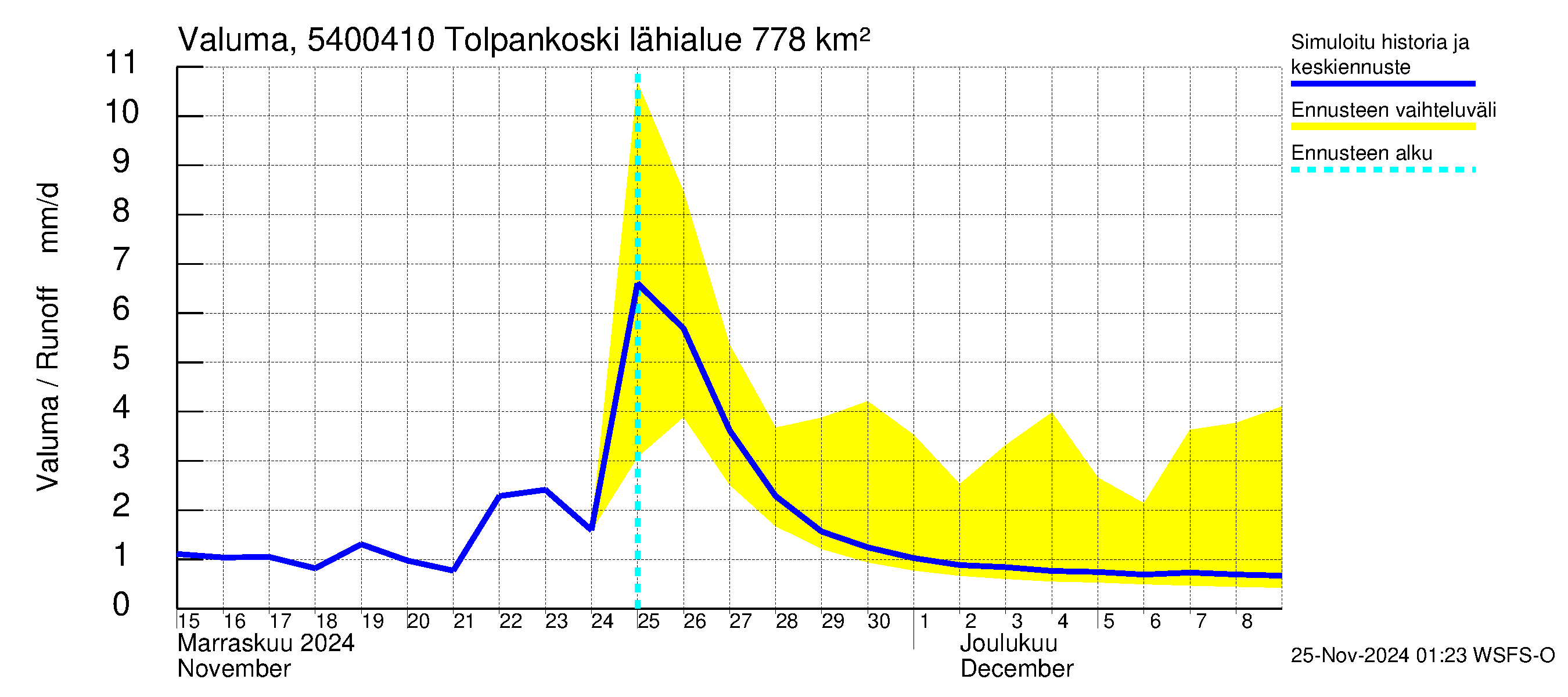 Pyhäjoen vesistöalue - Tolpankoski: Valuma