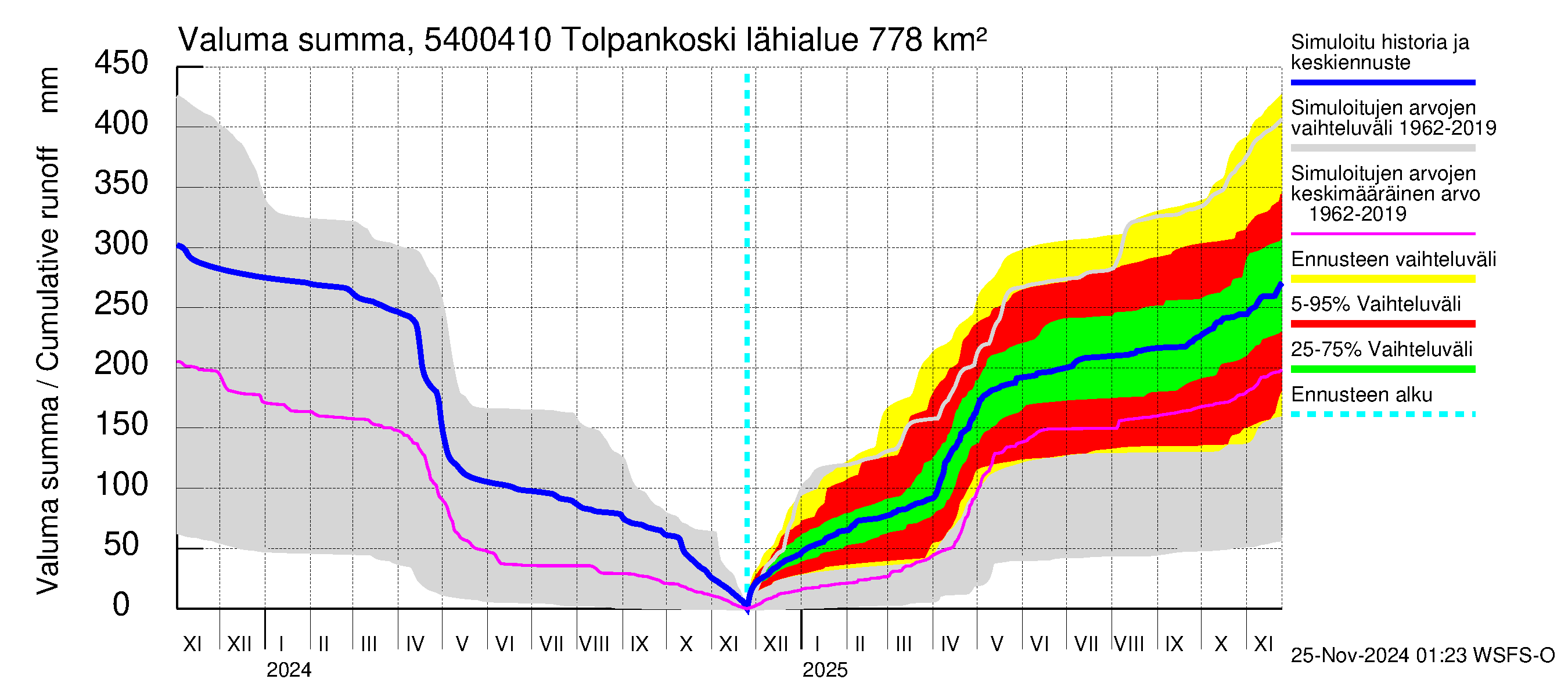 Pyhäjoen vesistöalue - Tolpankoski: Valuma - summa