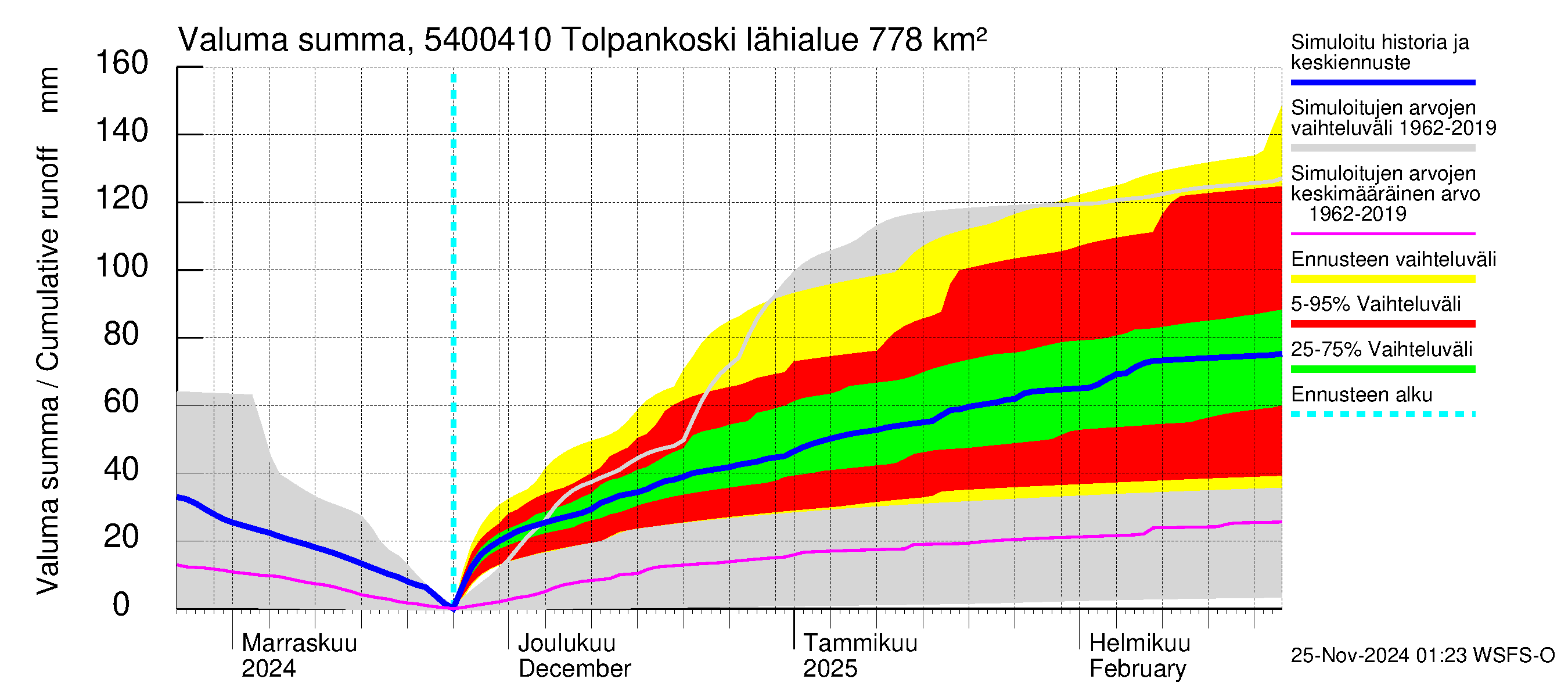 Pyhäjoen vesistöalue - Tolpankoski: Valuma - summa