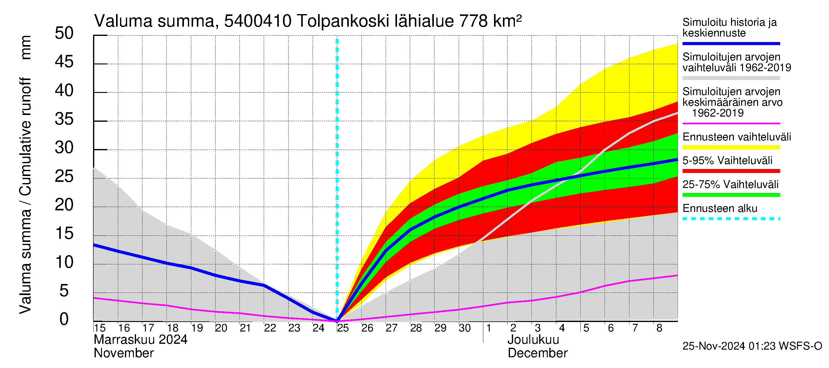 Pyhäjoen vesistöalue - Tolpankoski: Valuma - summa