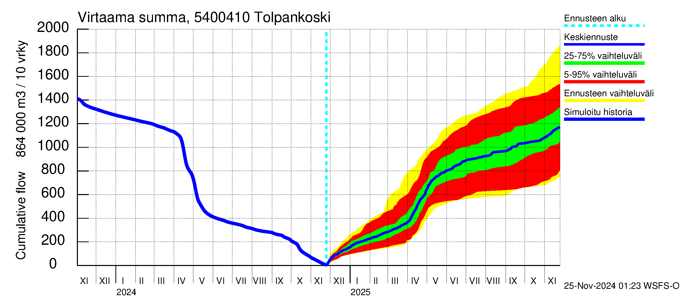 Pyhäjoen vesistöalue - Tolpankoski: Virtaama / juoksutus - summa