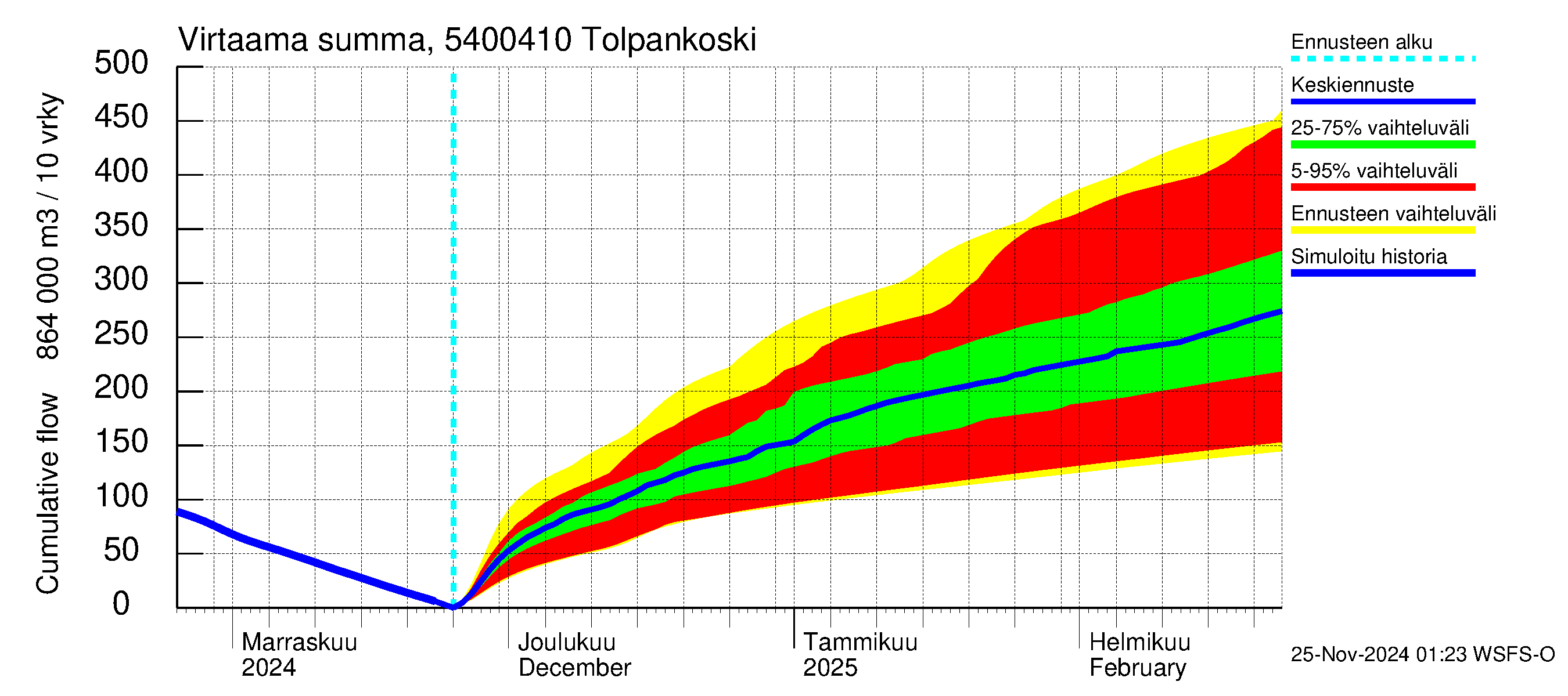 Pyhäjoen vesistöalue - Tolpankoski: Virtaama / juoksutus - summa