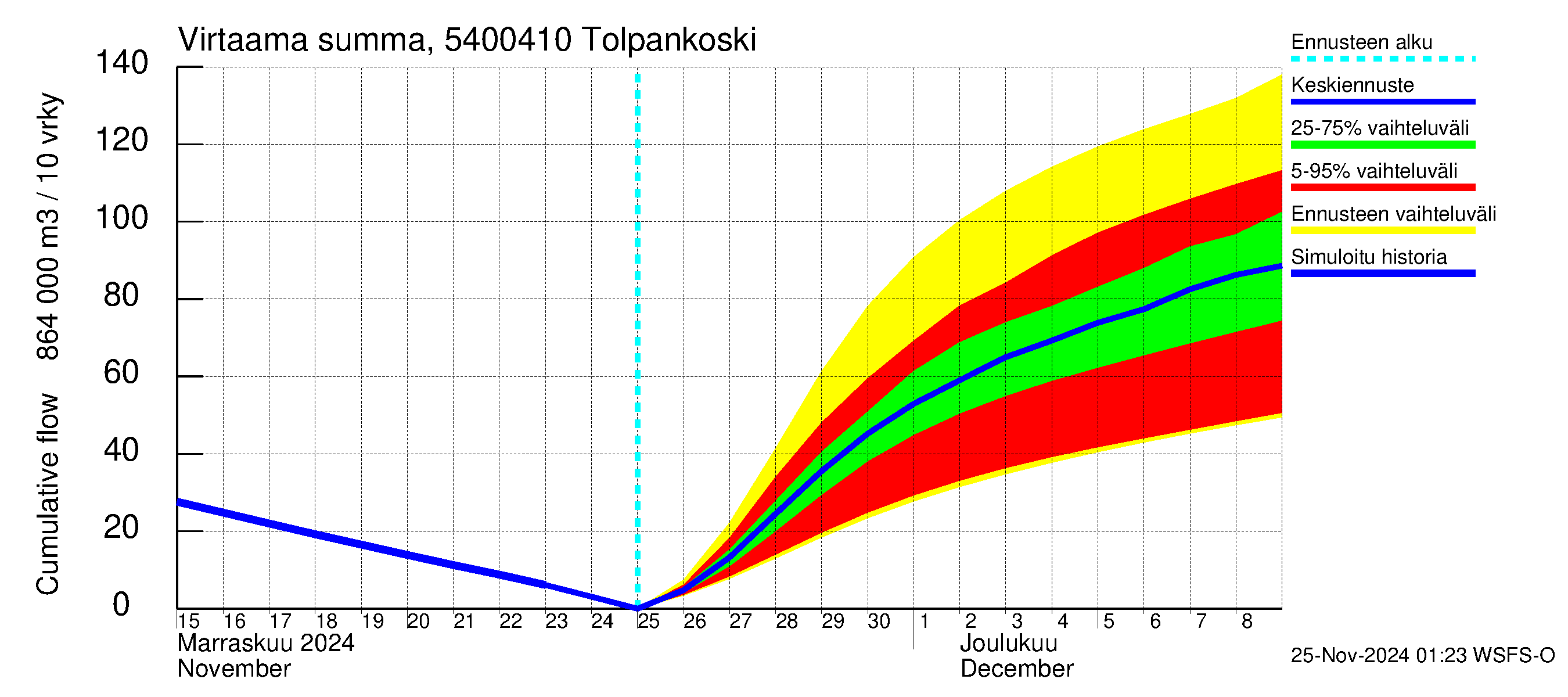 Pyhäjoen vesistöalue - Tolpankoski: Virtaama / juoksutus - summa