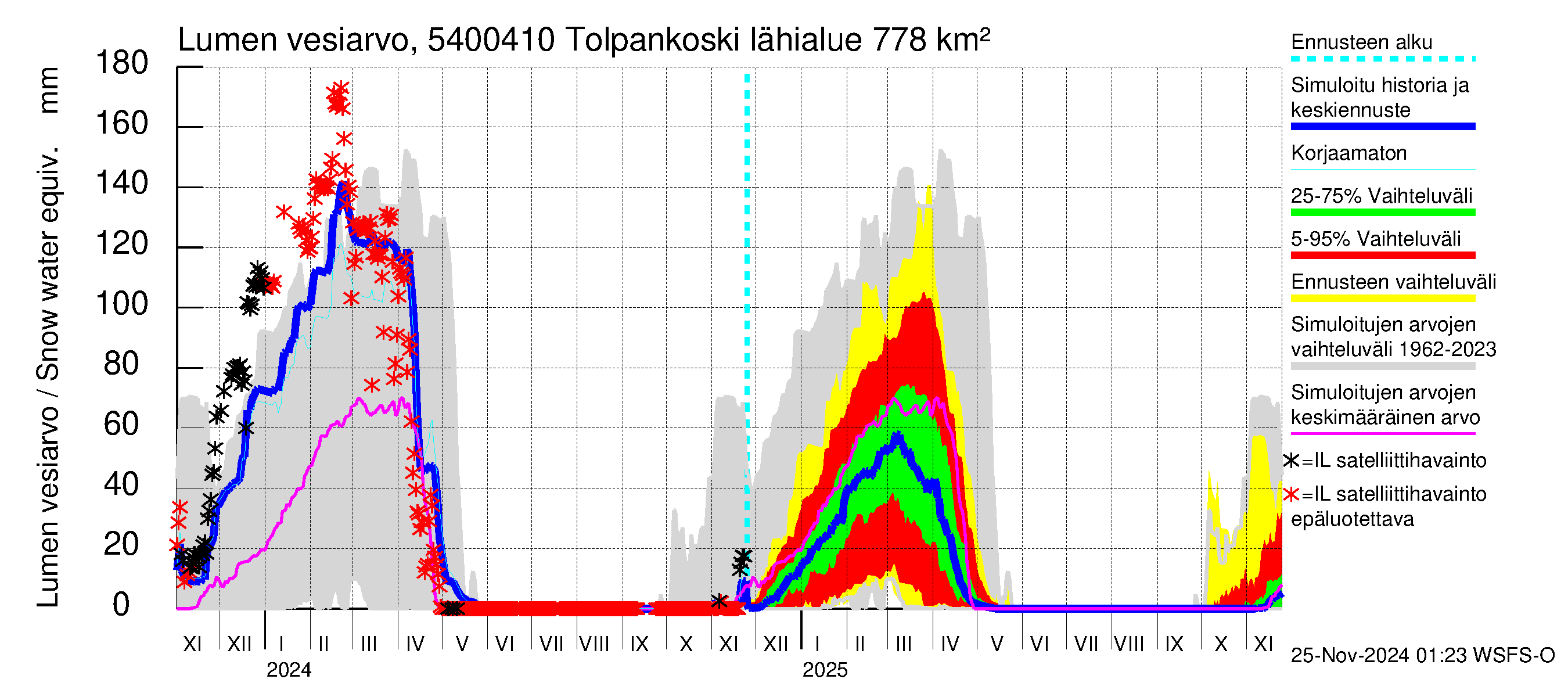 Pyhäjoen vesistöalue - Tolpankoski: Lumen vesiarvo