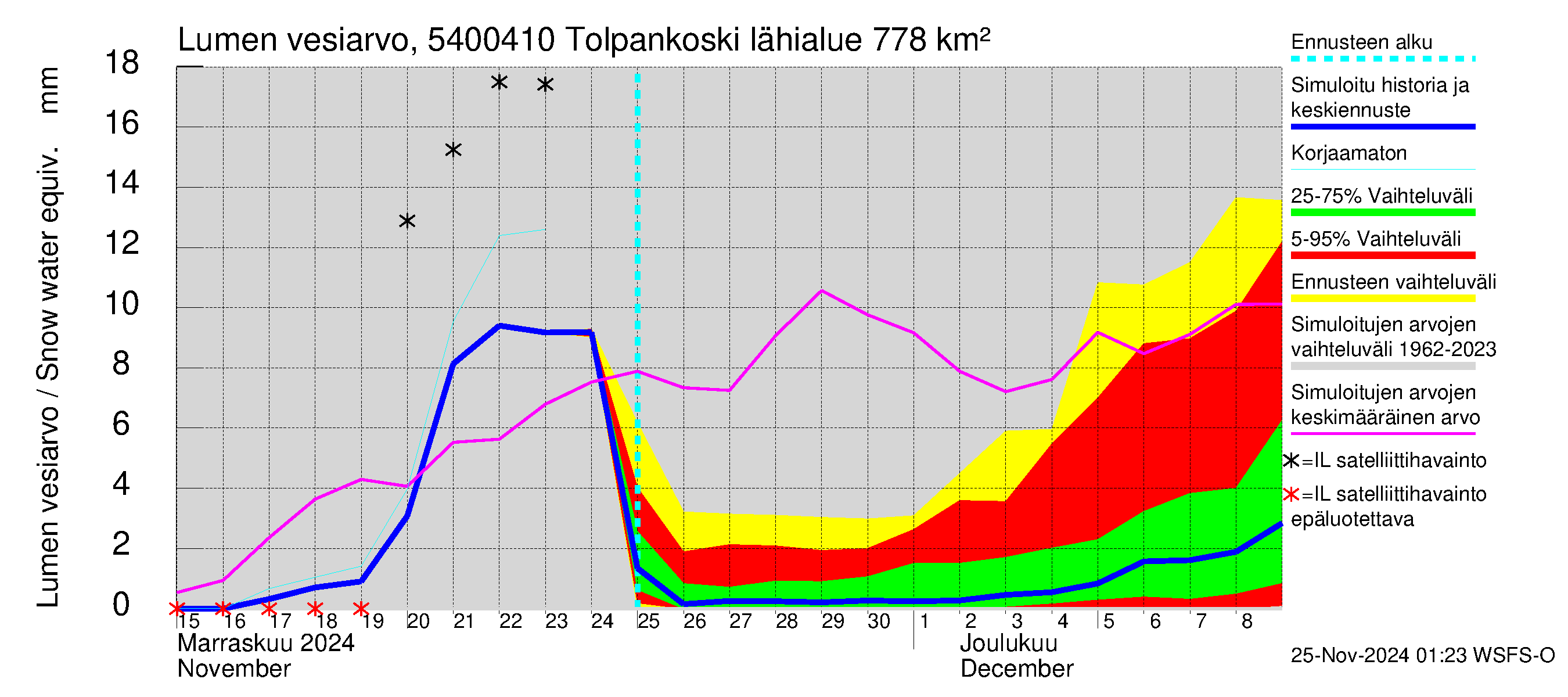 Pyhäjoen vesistöalue - Tolpankoski: Lumen vesiarvo