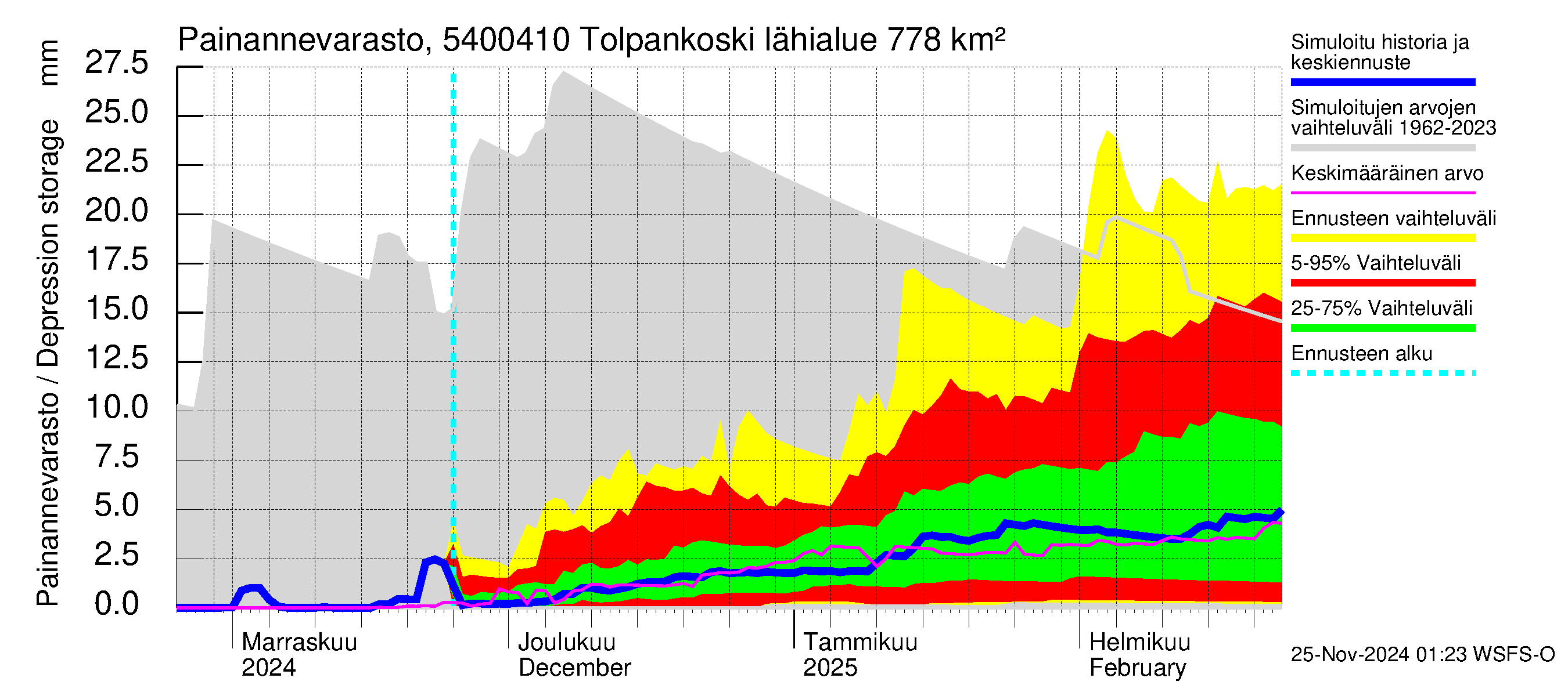 Pyhäjoen vesistöalue - Tolpankoski: Painannevarasto