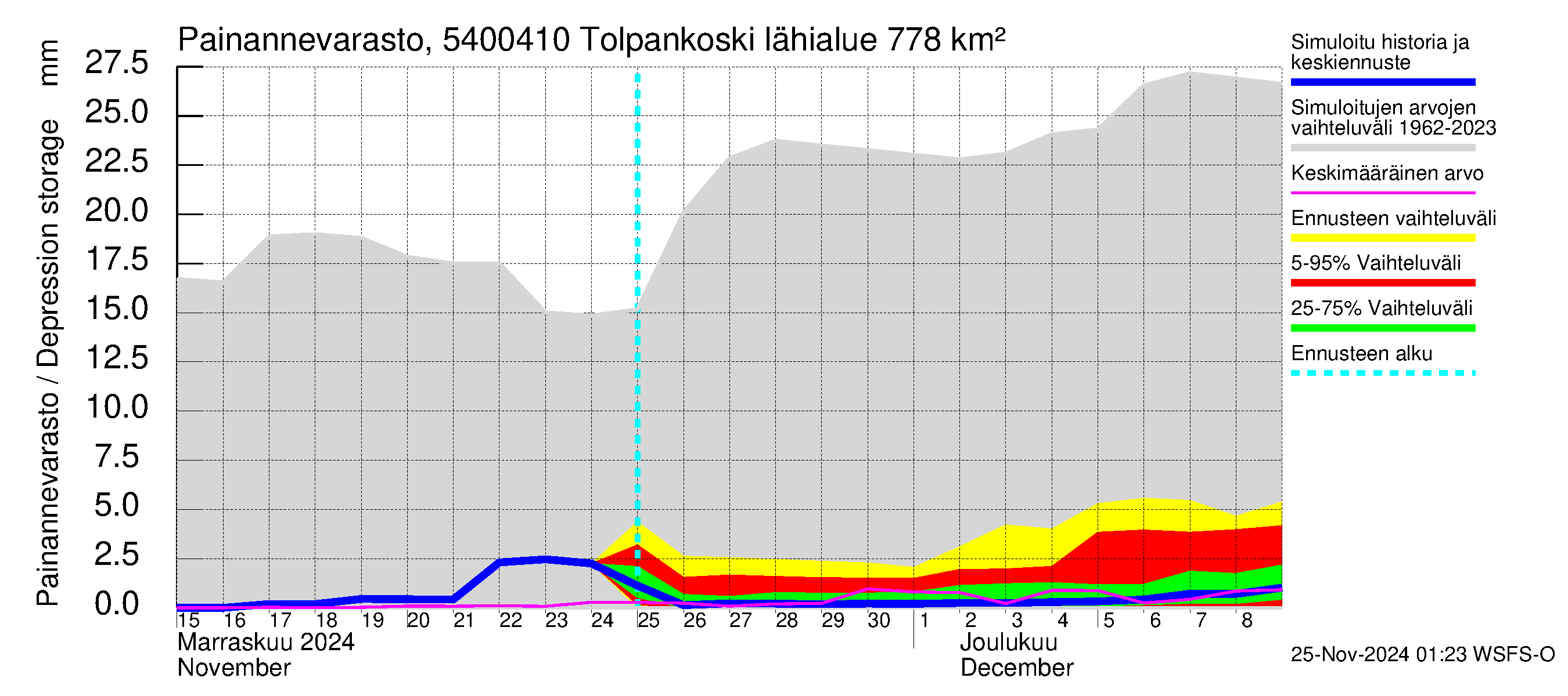 Pyhäjoen vesistöalue - Tolpankoski: Painannevarasto