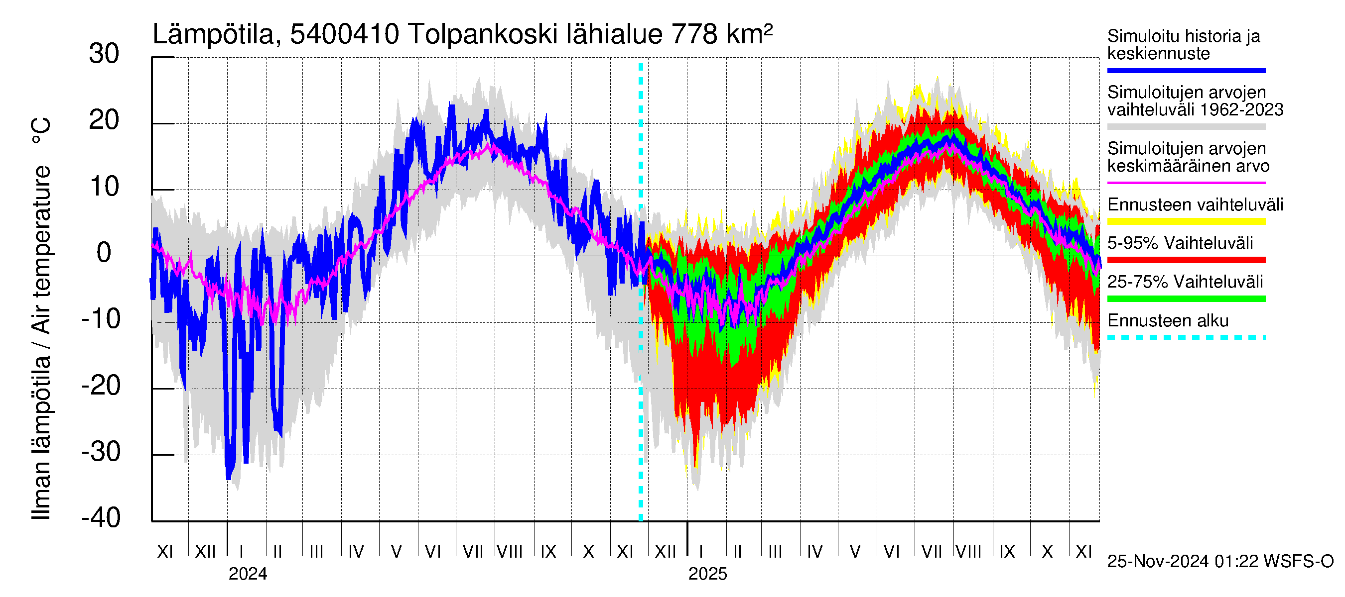 Pyhäjoen vesistöalue - Tolpankoski: Ilman lämpötila