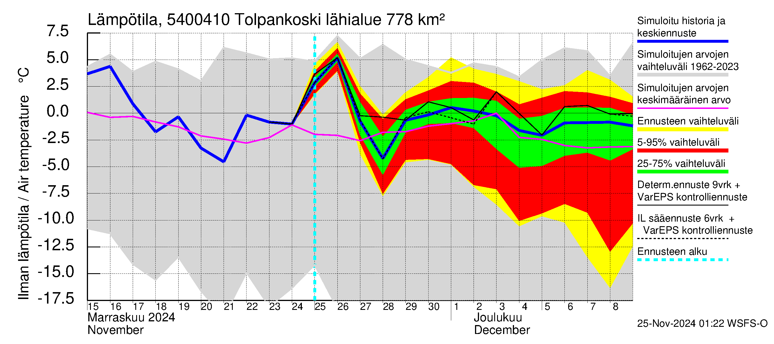 Pyhäjoen vesistöalue - Tolpankoski: Ilman lämpötila