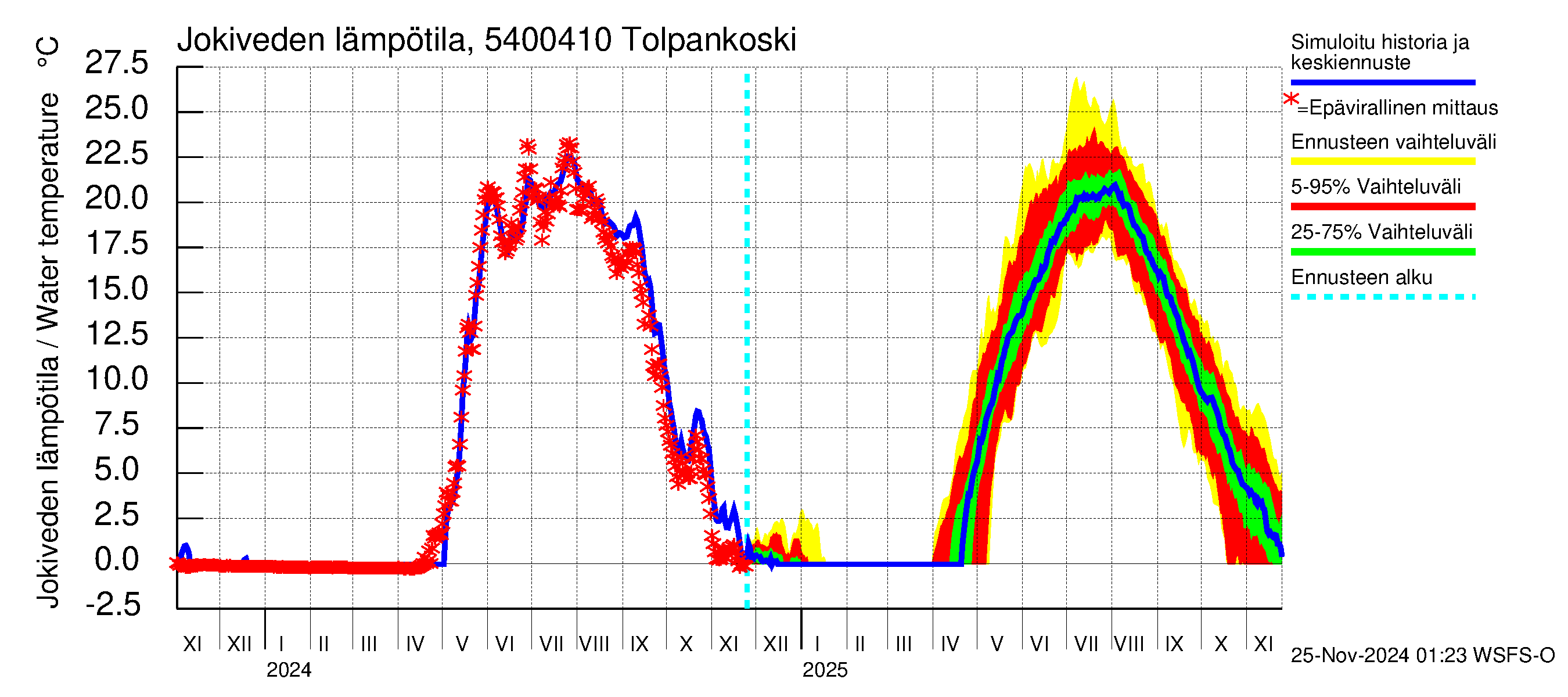 Pyhäjoen vesistöalue - Tolpankoski: Jokiveden lämpötila