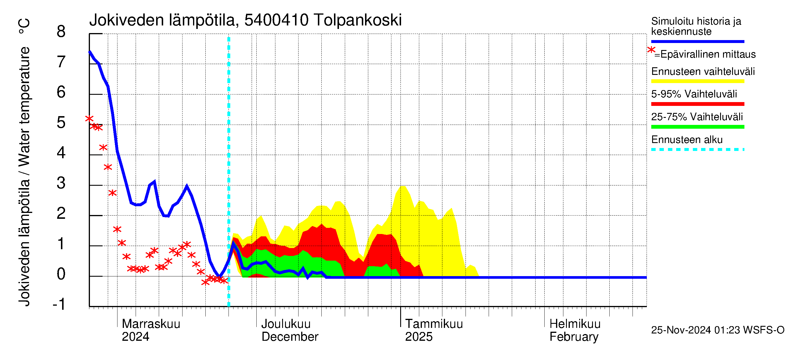 Pyhäjoen vesistöalue - Tolpankoski: Jokiveden lämpötila