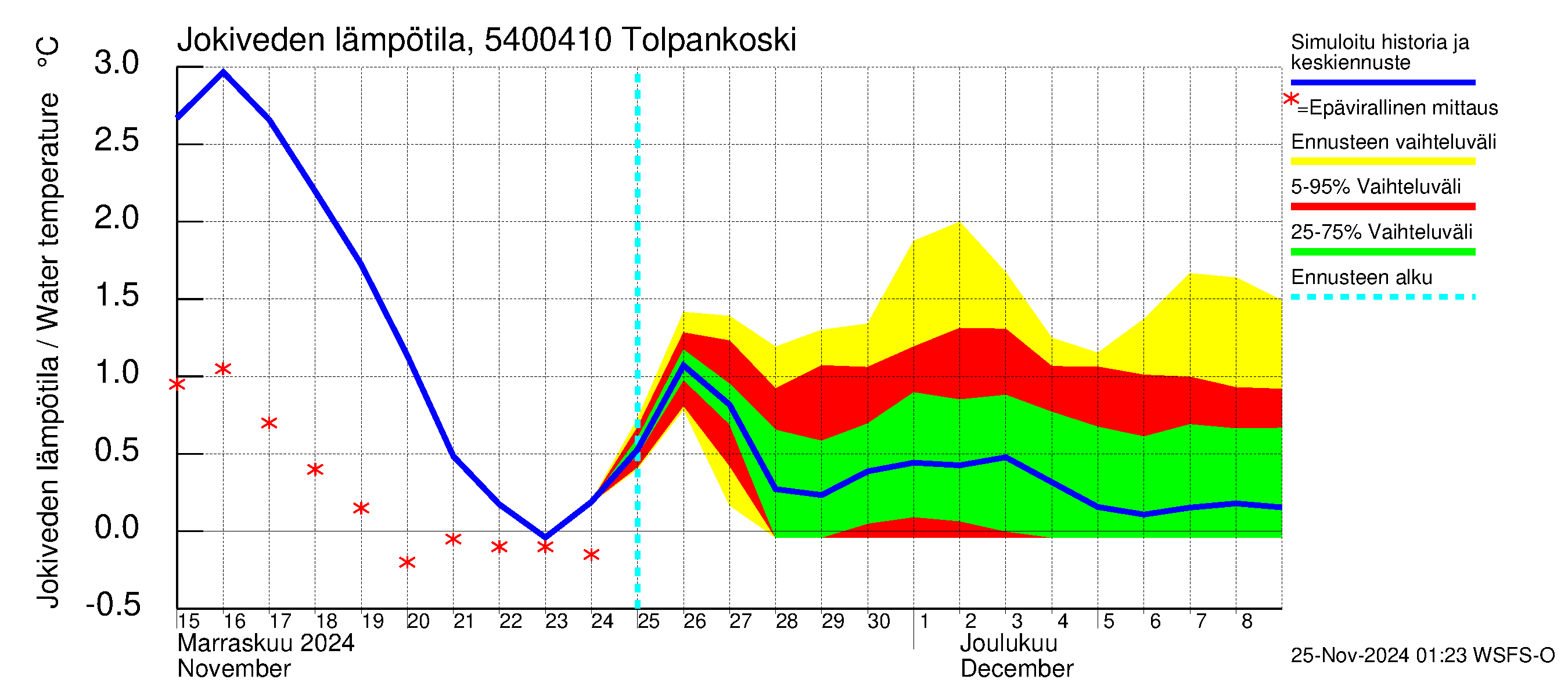 Pyhäjoen vesistöalue - Tolpankoski: Jokiveden lämpötila