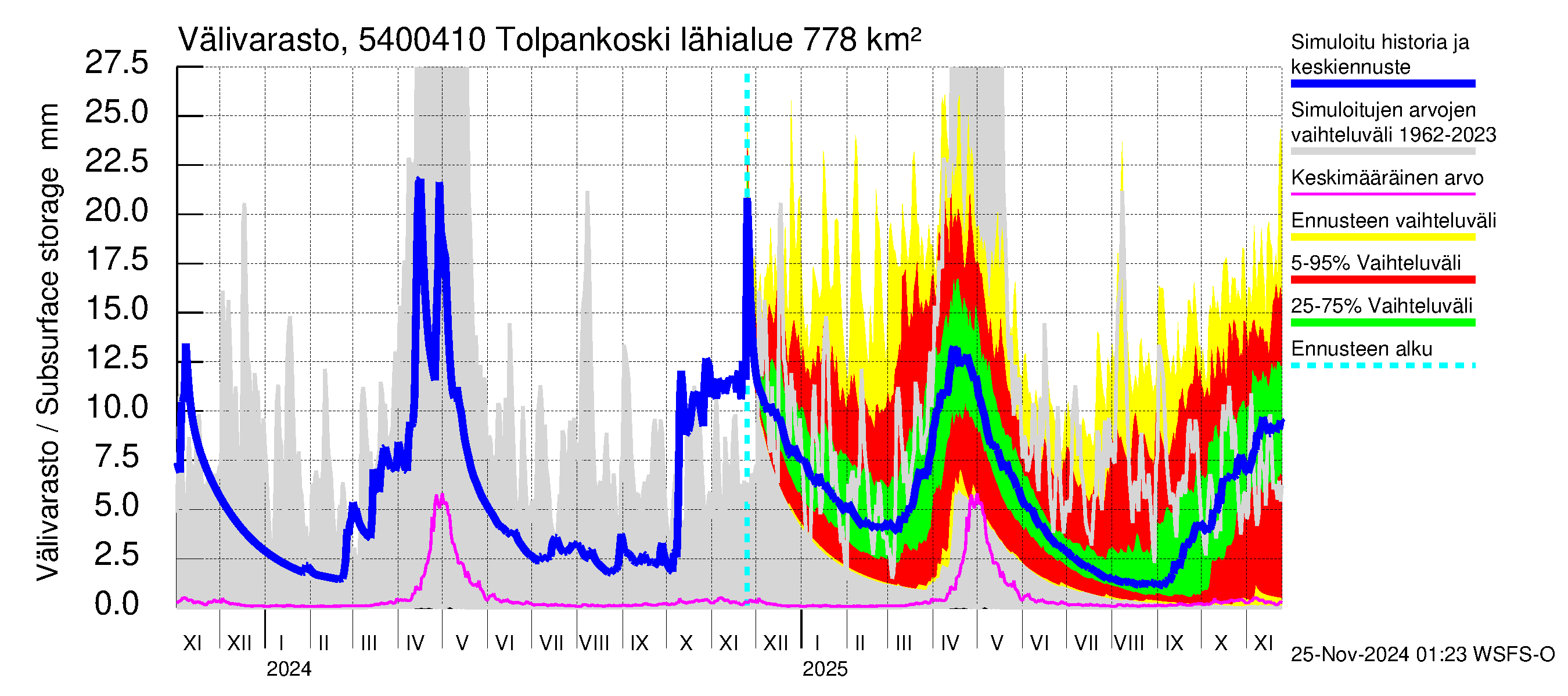 Pyhäjoen vesistöalue - Tolpankoski: Välivarasto