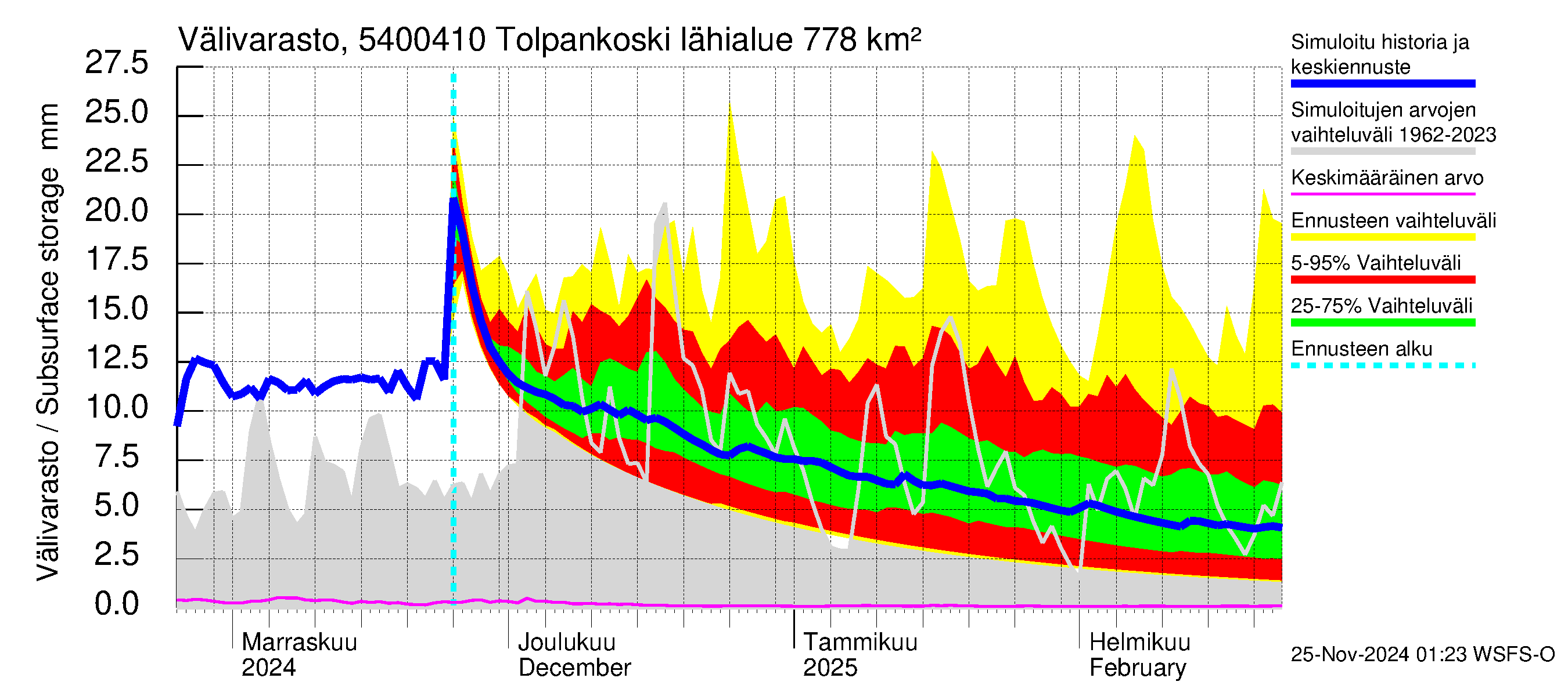 Pyhäjoen vesistöalue - Tolpankoski: Välivarasto