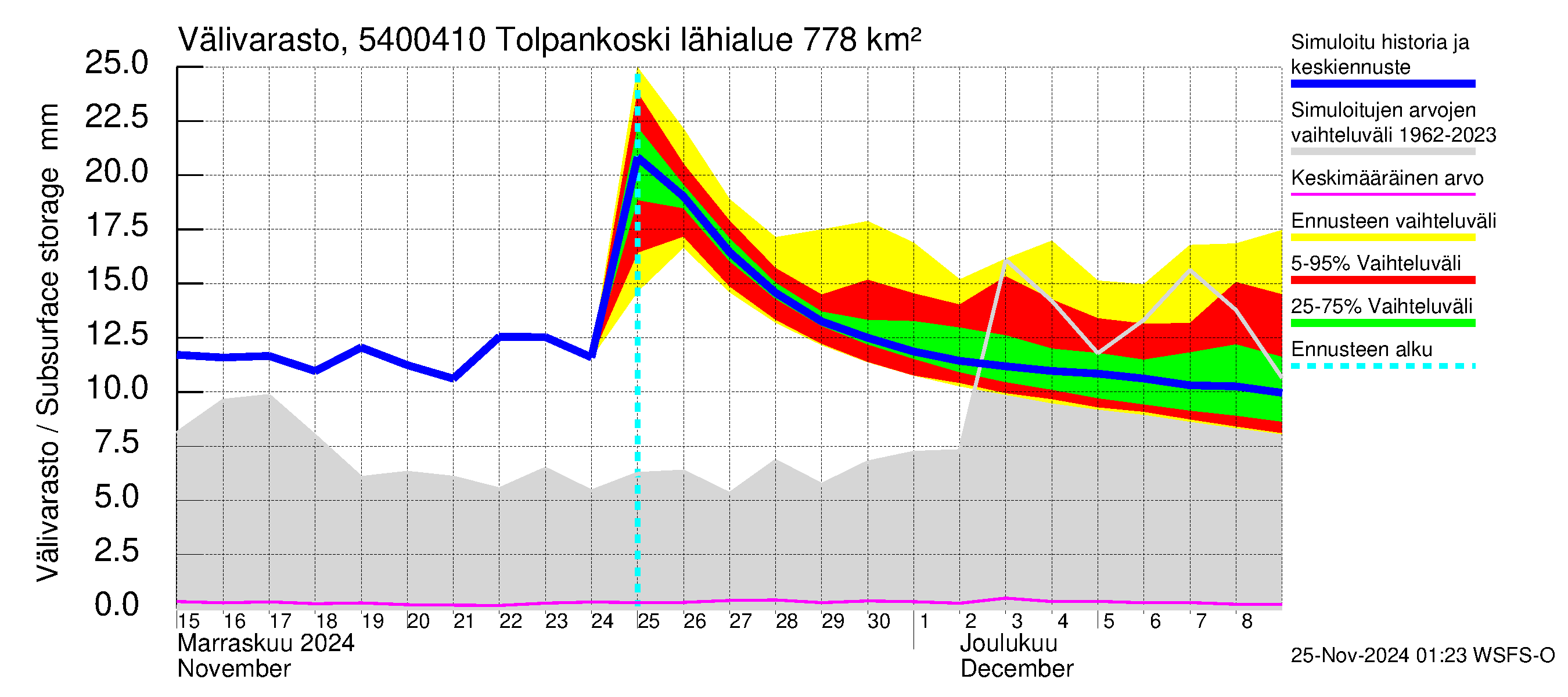 Pyhäjoen vesistöalue - Tolpankoski: Välivarasto