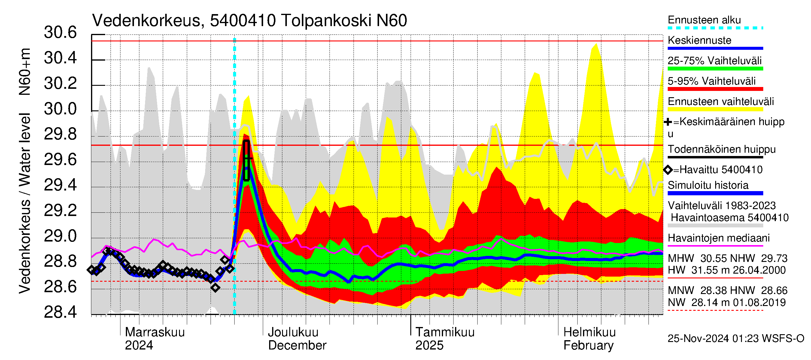 Pyhäjoen vesistöalue - Tolpankoski: Vedenkorkeus - jakaumaennuste