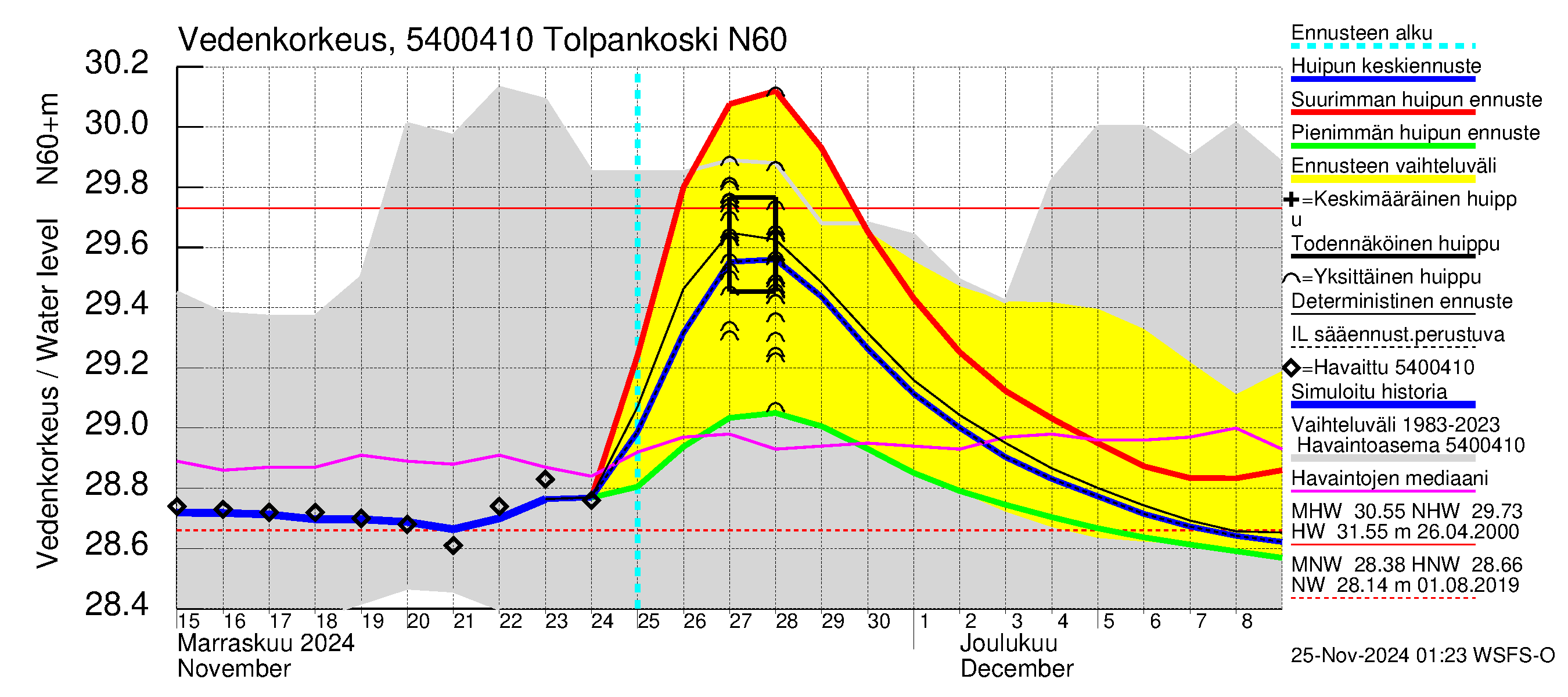 Pyhäjoen vesistöalue - Tolpankoski: Vedenkorkeus - huippujen keski- ja ääriennusteet