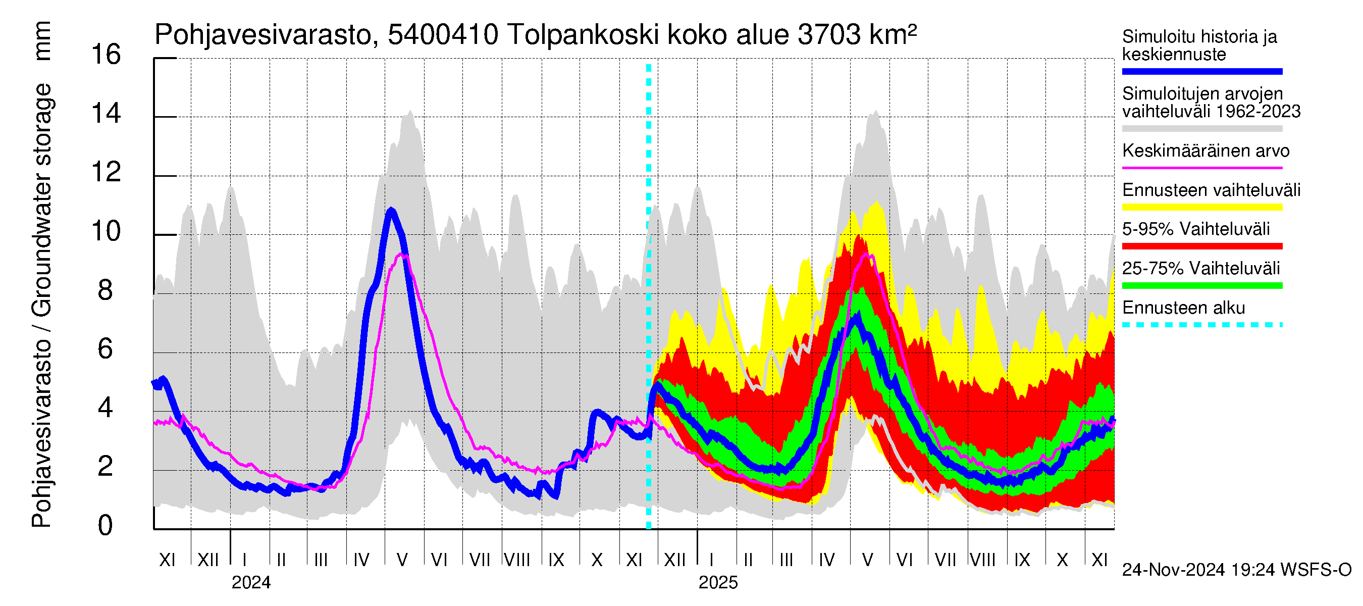 Pyhäjoen vesistöalue - Tolpankoski: Pohjavesivarasto