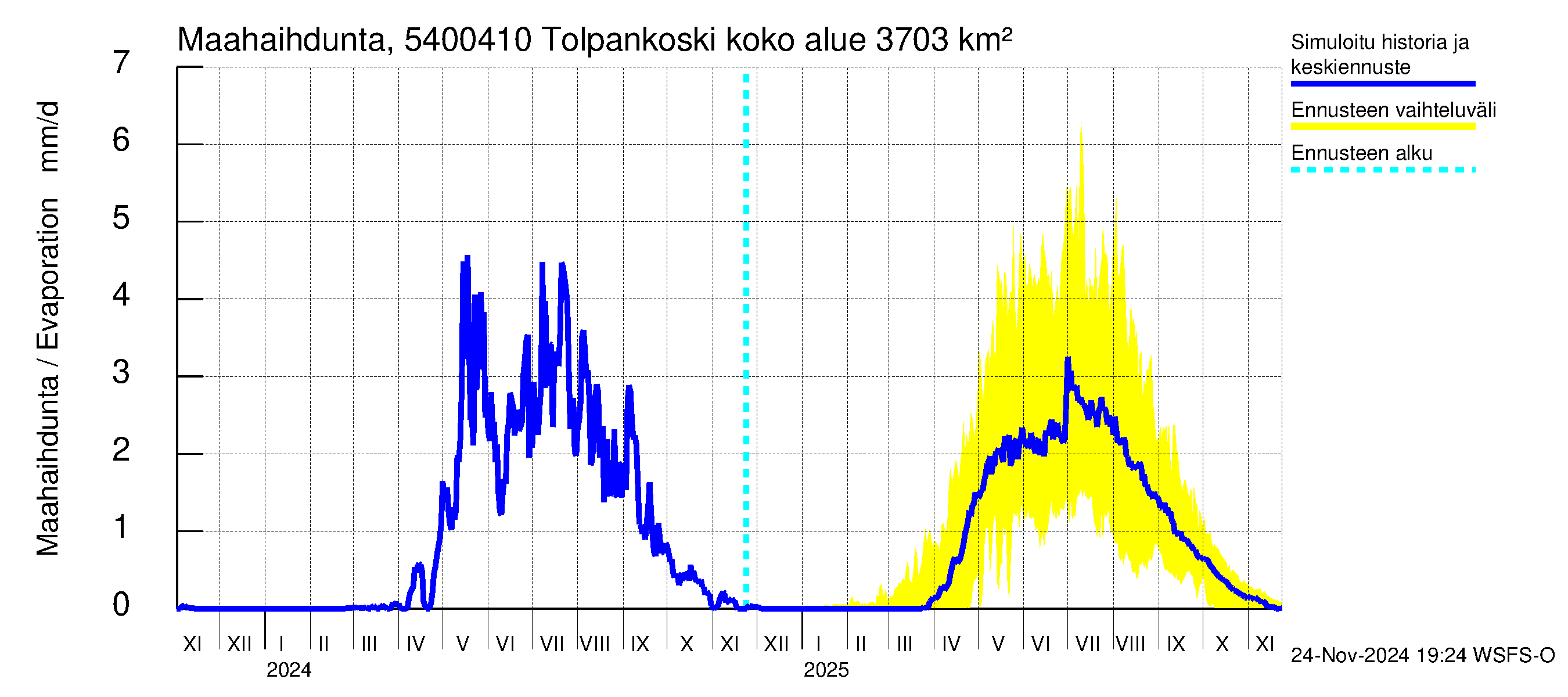 Pyhäjoen vesistöalue - Tolpankoski: Haihdunta maa-alueelta