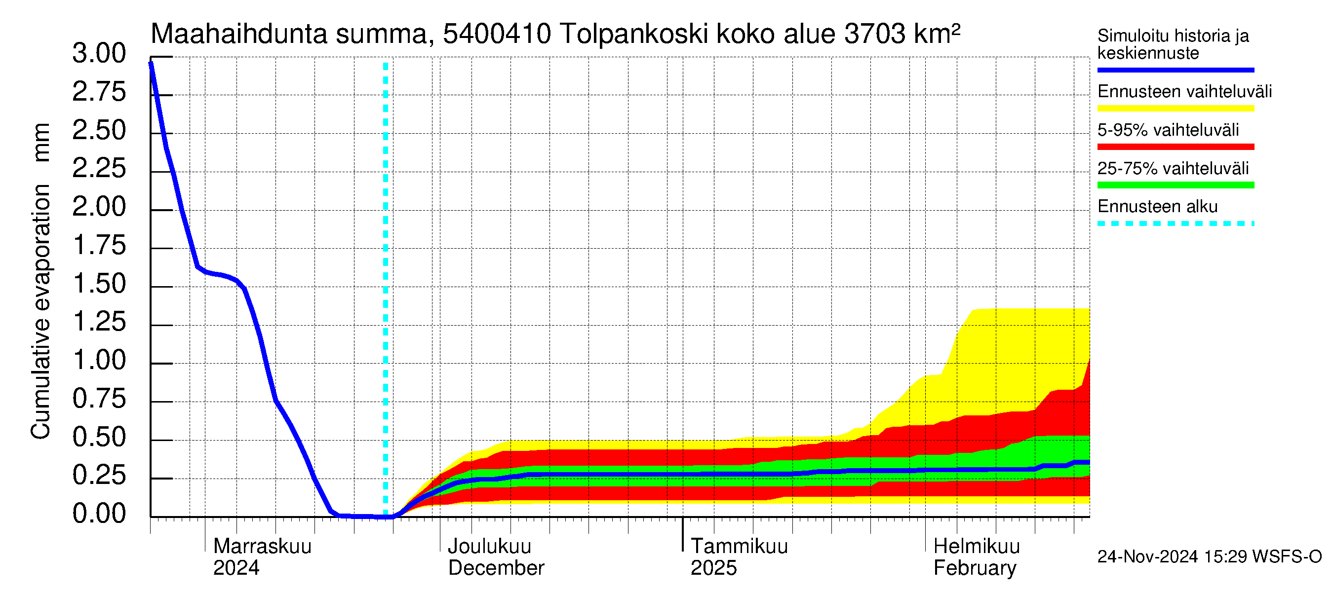 Pyhäjoen vesistöalue - Tolpankoski: Haihdunta maa-alueelta - summa