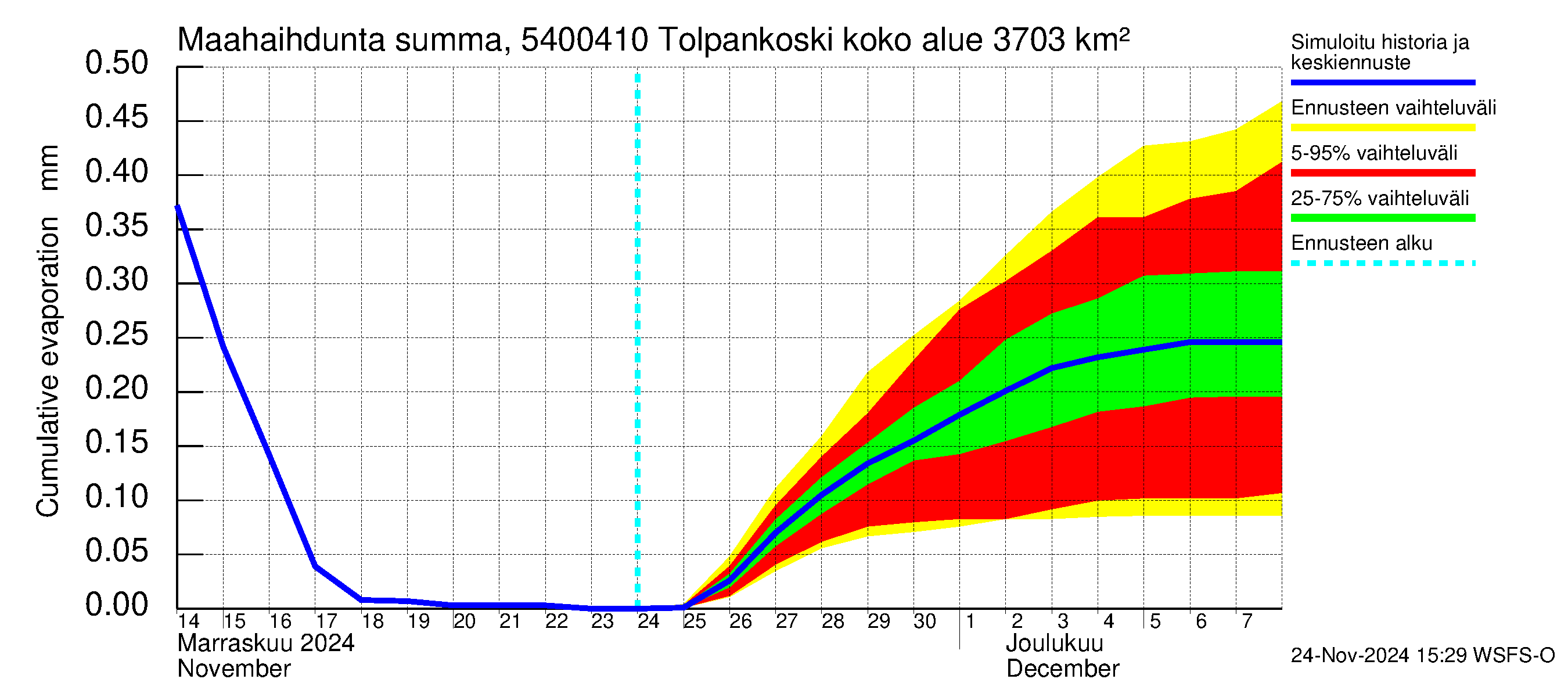 Pyhäjoen vesistöalue - Tolpankoski: Haihdunta maa-alueelta - summa