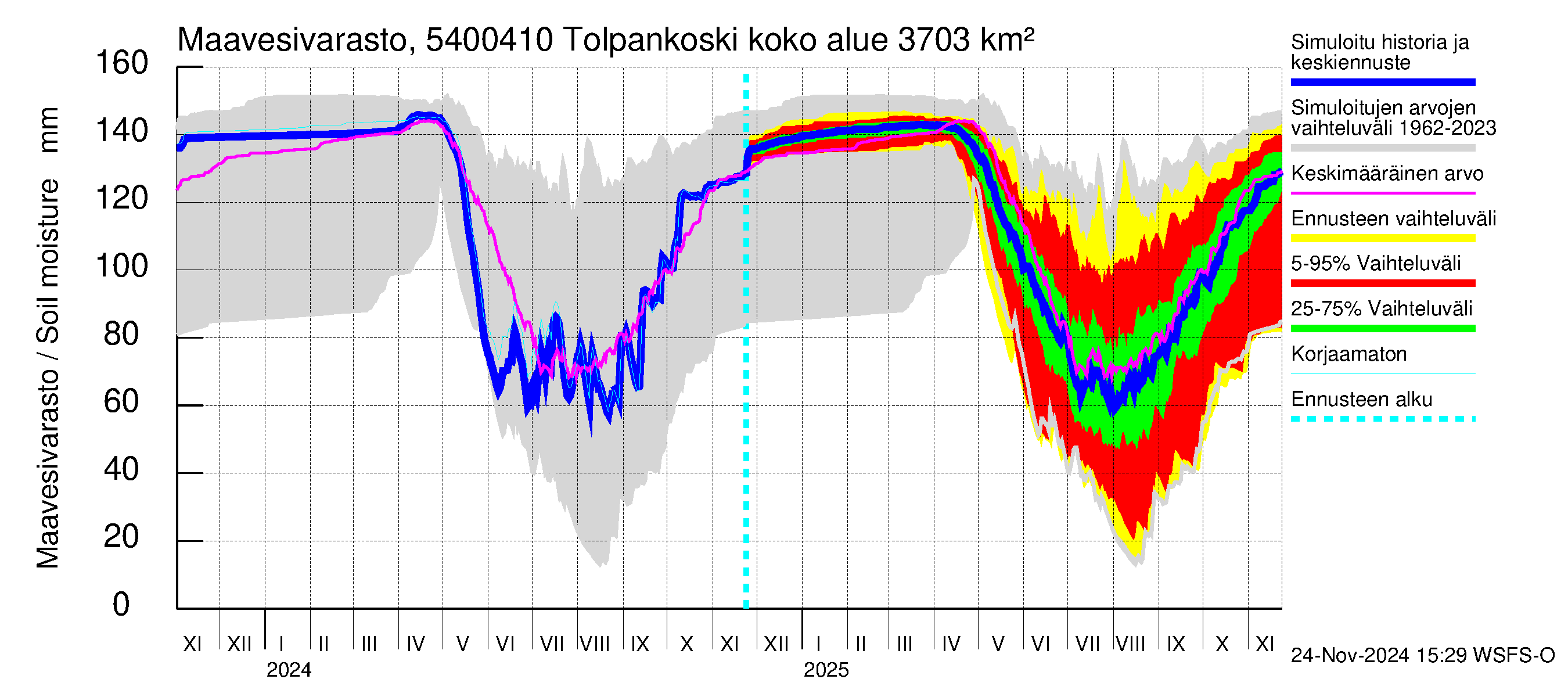 Pyhäjoen vesistöalue - Tolpankoski: Maavesivarasto