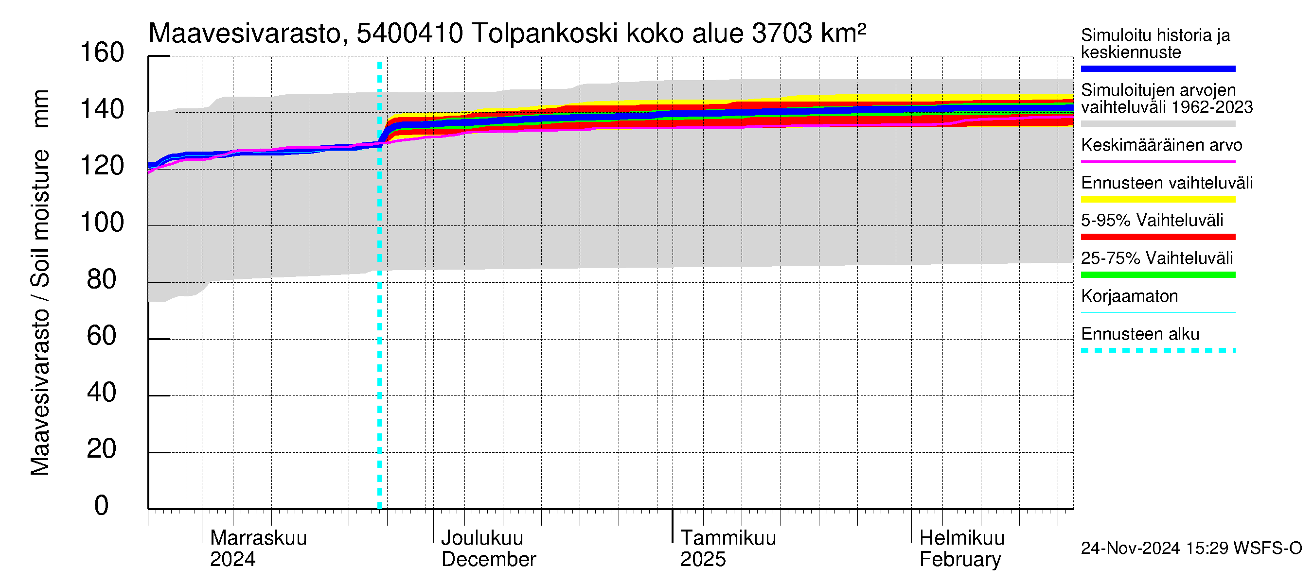 Pyhäjoen vesistöalue - Tolpankoski: Maavesivarasto