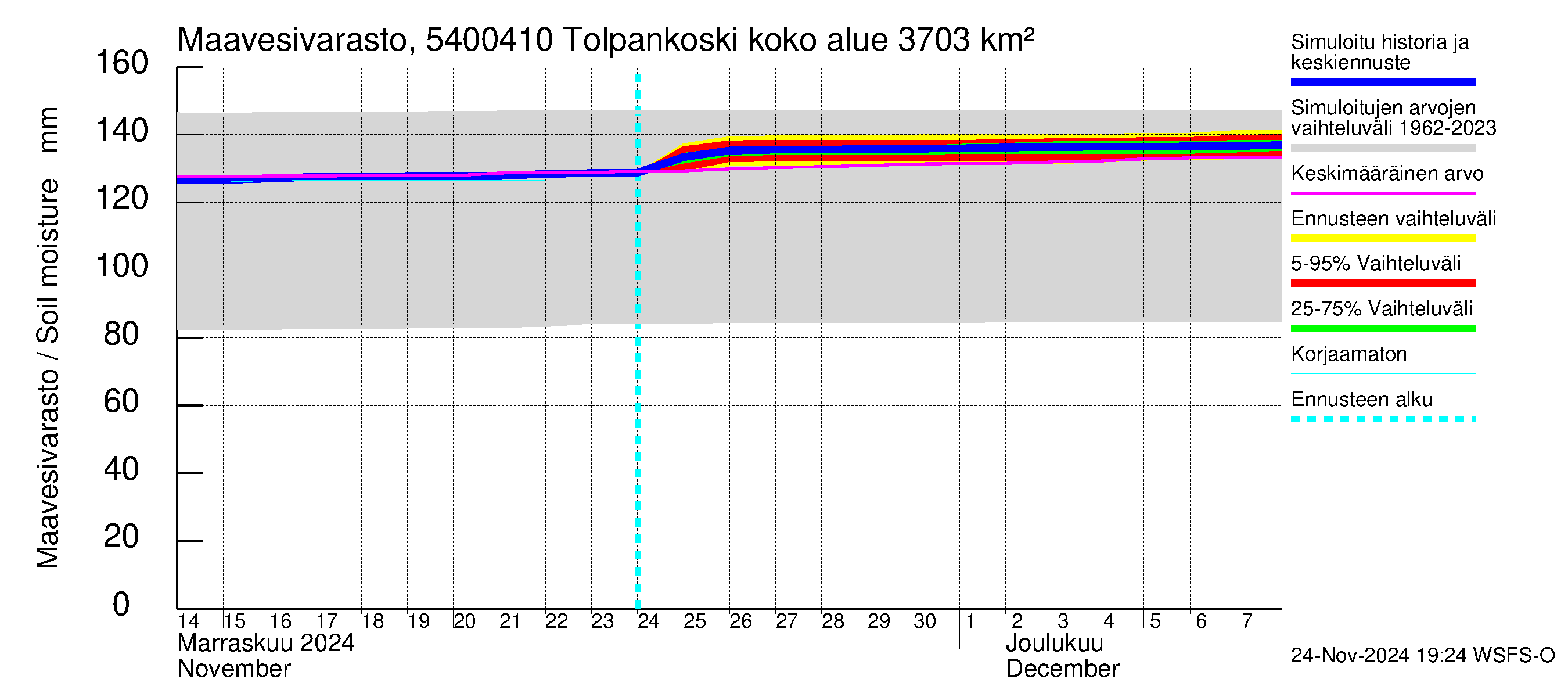 Pyhäjoen vesistöalue - Tolpankoski: Maavesivarasto