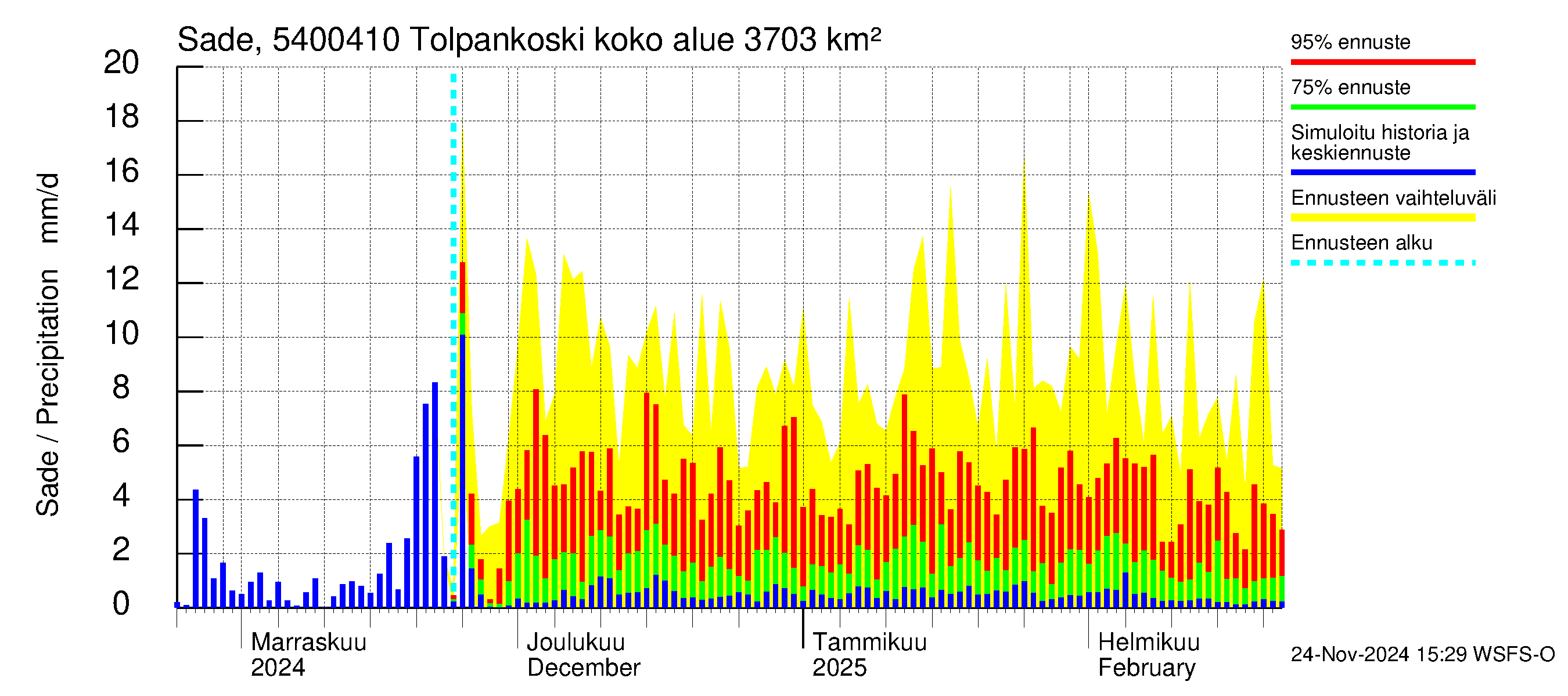 Pyhäjoen vesistöalue - Tolpankoski: Sade