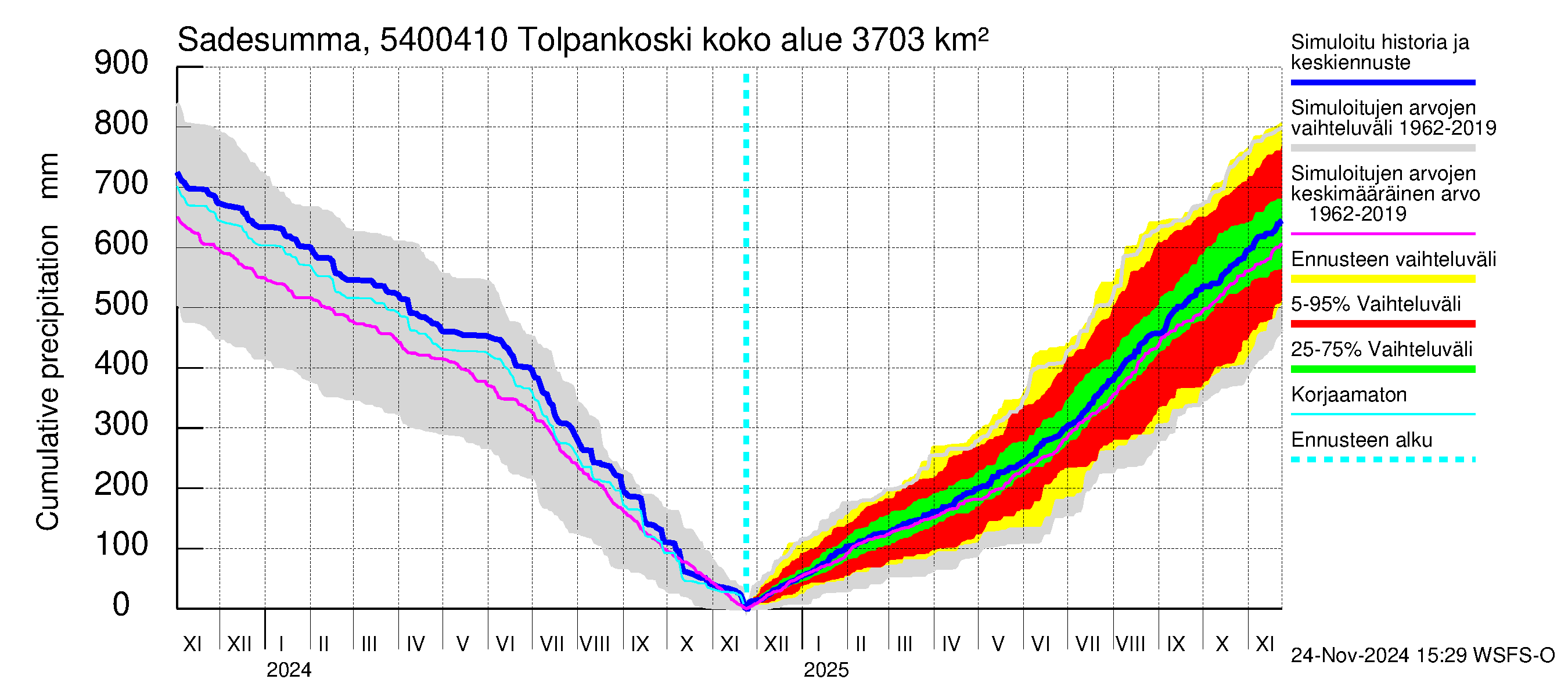 Pyhäjoen vesistöalue - Tolpankoski: Sade - summa