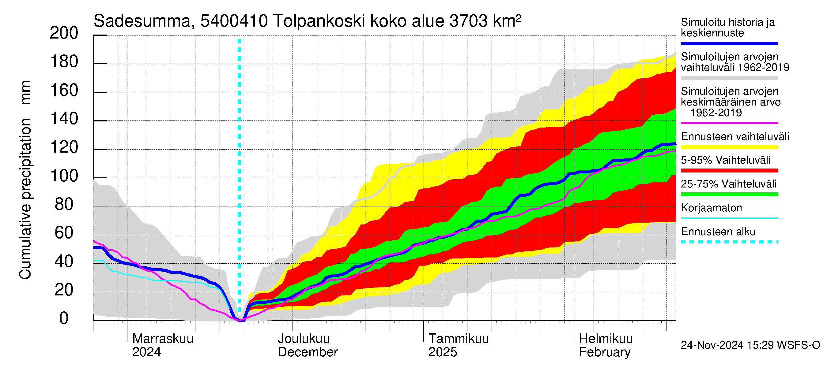 Pyhäjoen vesistöalue - Tolpankoski: Sade - summa