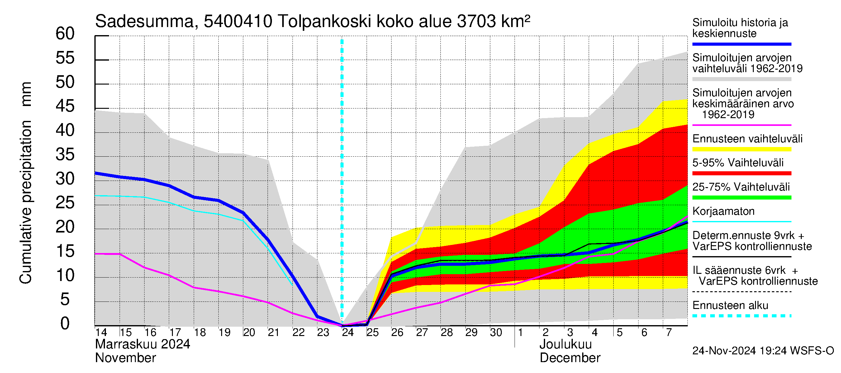 Pyhäjoen vesistöalue - Tolpankoski: Sade - summa