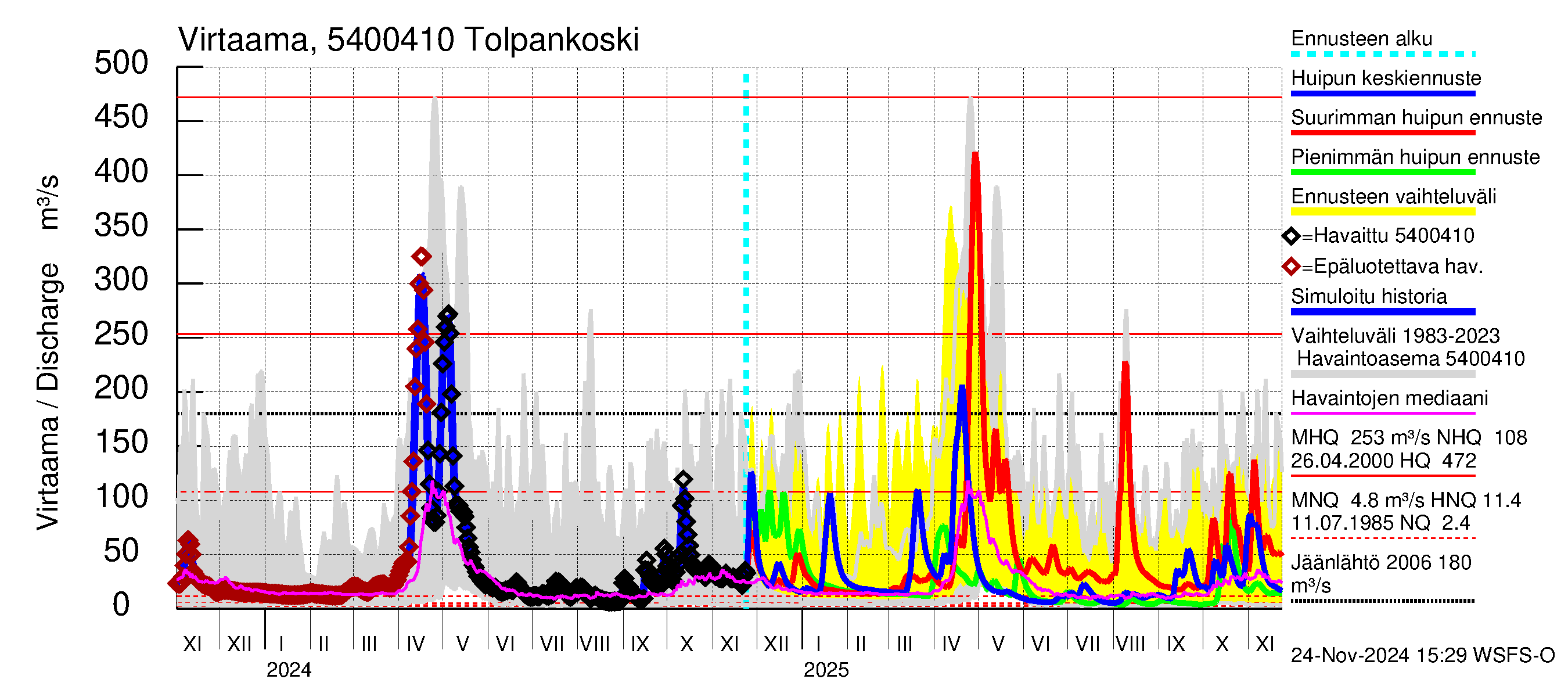 Pyhäjoen vesistöalue - Tolpankoski: Virtaama / juoksutus - huippujen keski- ja ääriennusteet