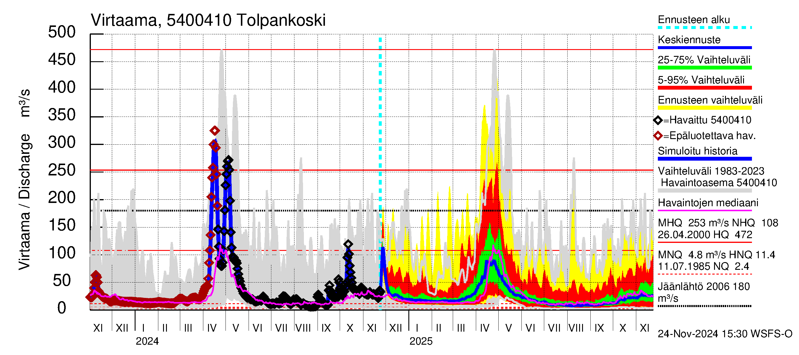 Pyhäjoen vesistöalue - Tolpankoski: Virtaama / juoksutus - jakaumaennuste