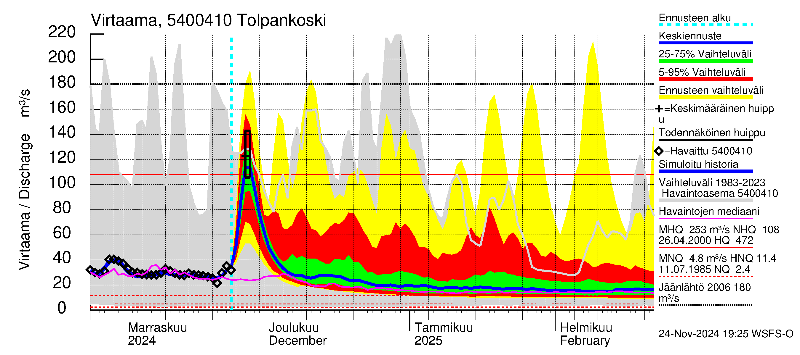 Pyhäjoen vesistöalue - Tolpankoski: Virtaama / juoksutus - jakaumaennuste