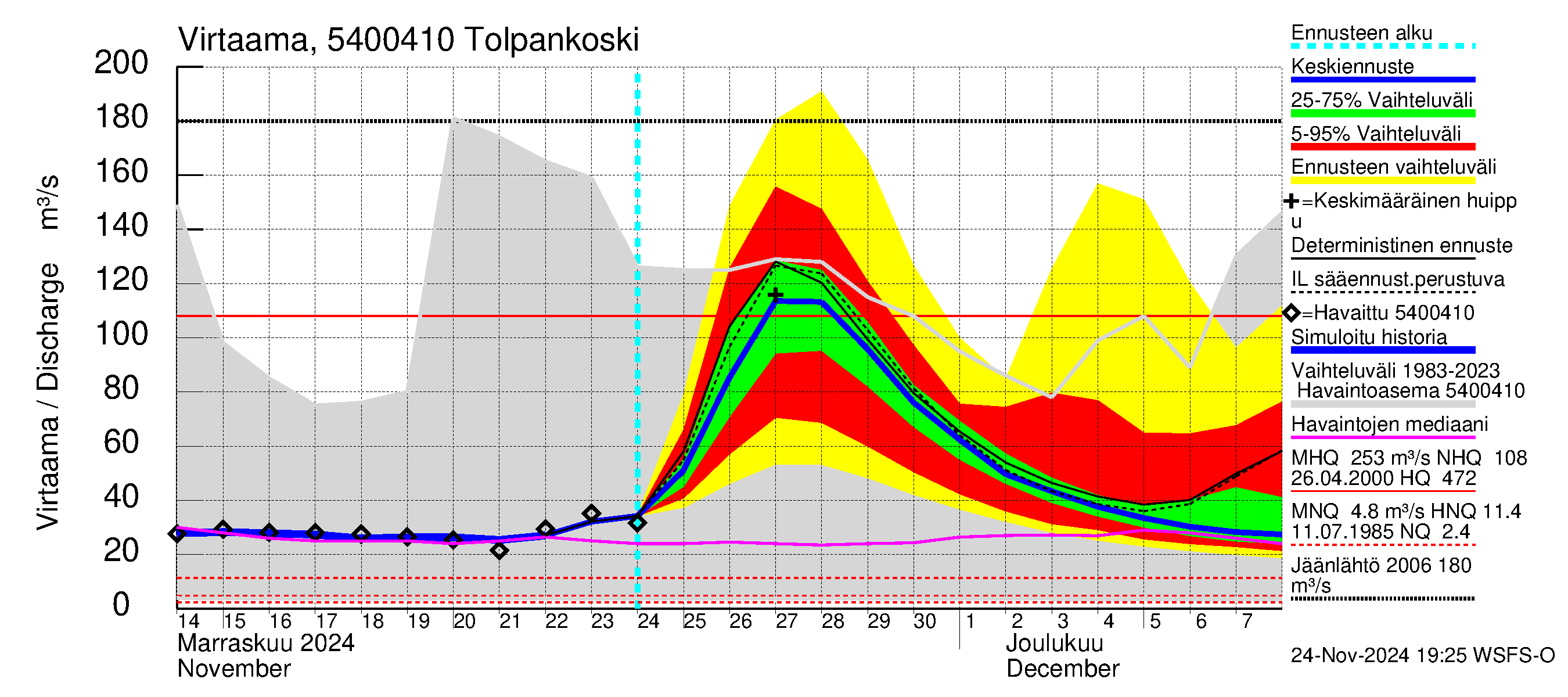 Pyhäjoen vesistöalue - Tolpankoski: Virtaama / juoksutus - jakaumaennuste