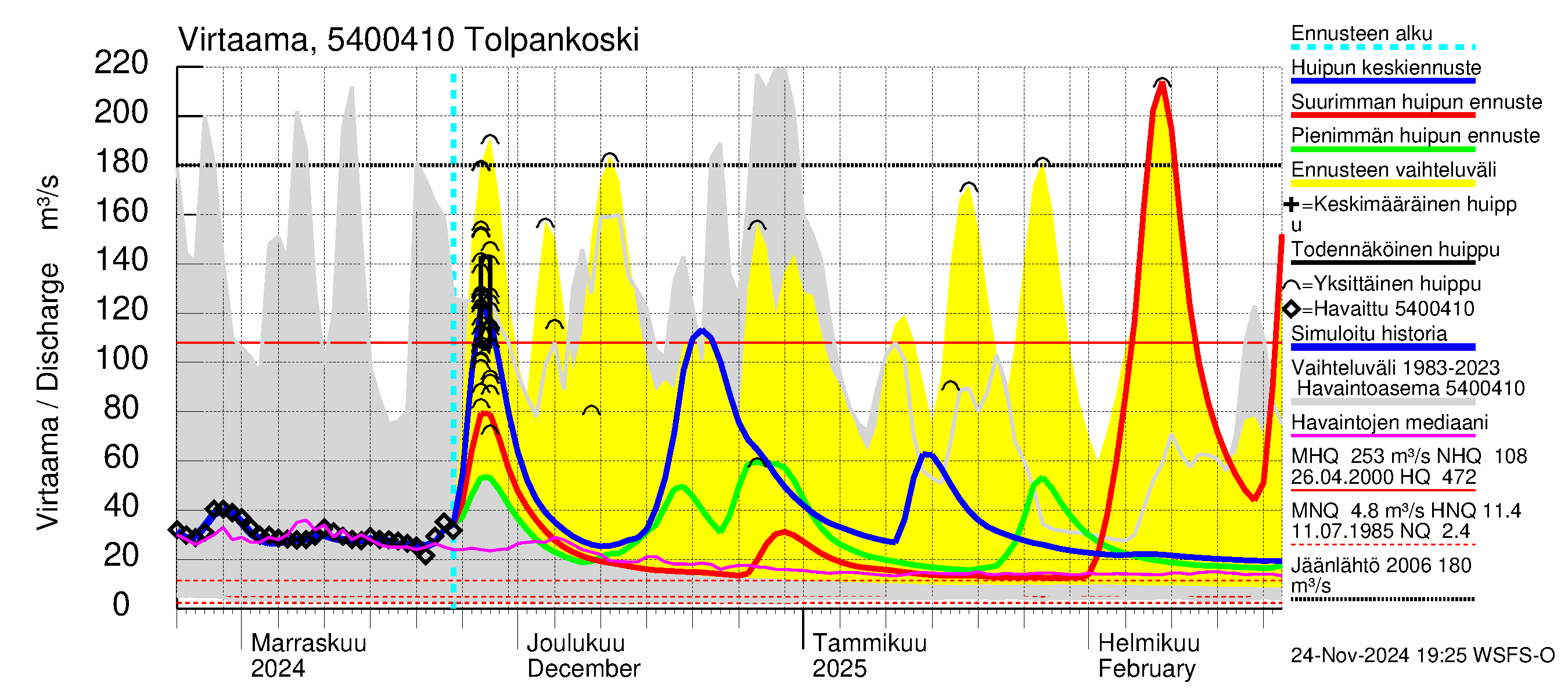 Pyhäjoen vesistöalue - Tolpankoski: Virtaama / juoksutus - huippujen keski- ja ääriennusteet