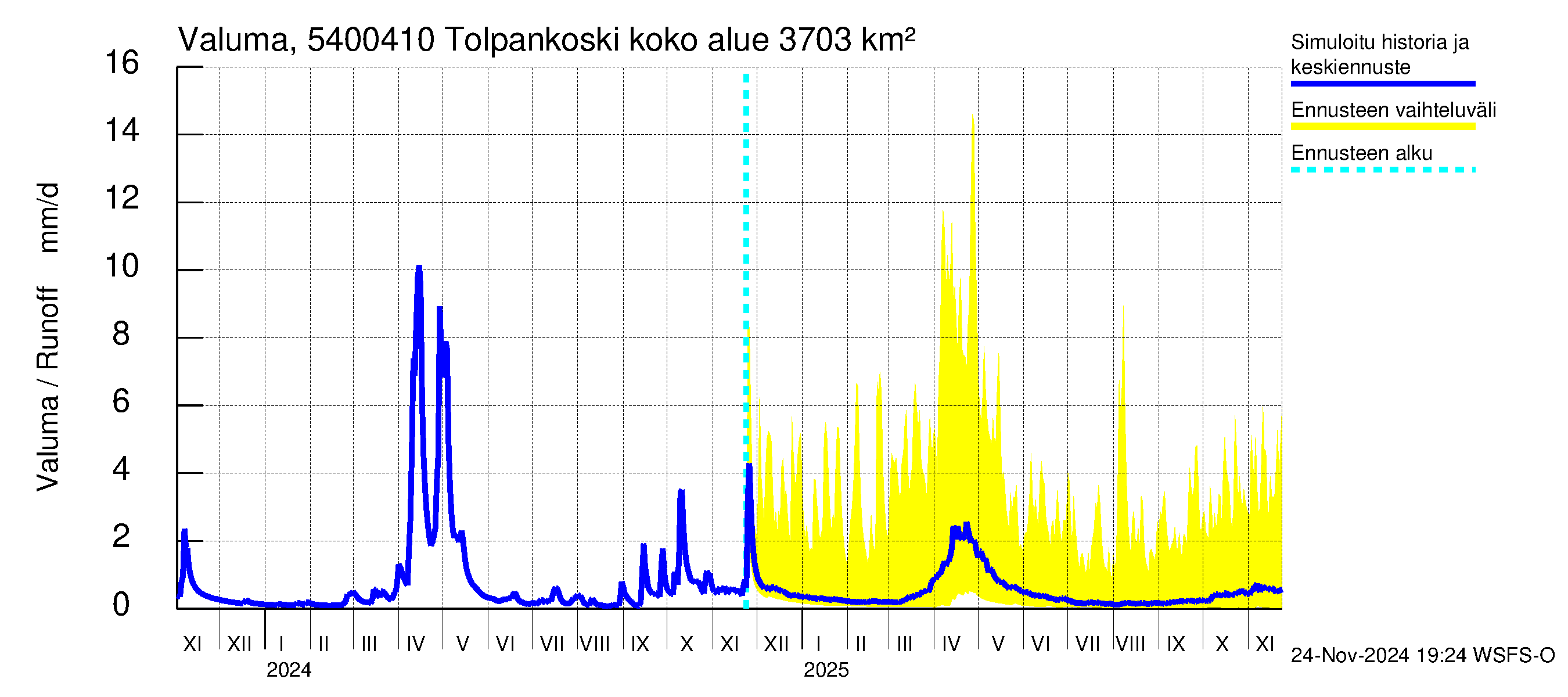 Pyhäjoen vesistöalue - Tolpankoski: Valuma