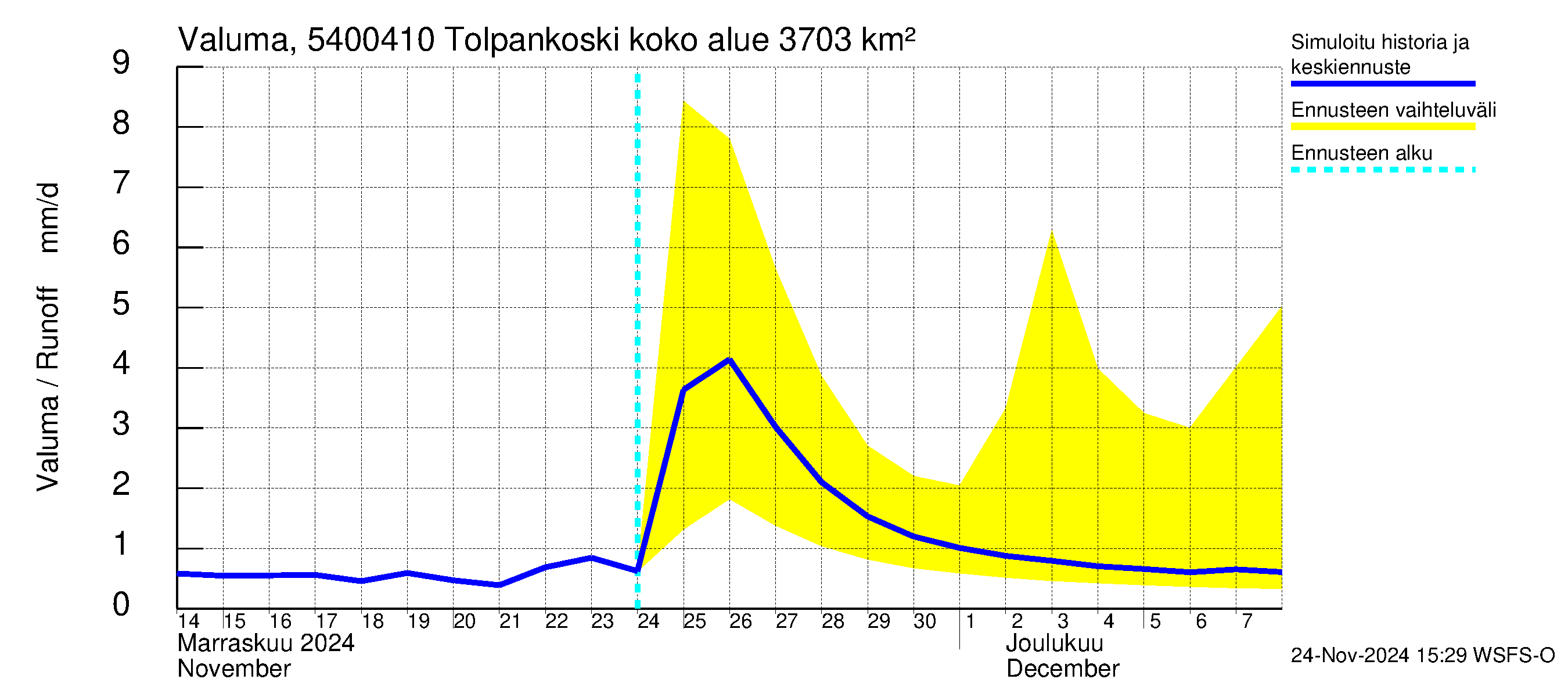 Pyhäjoen vesistöalue - Tolpankoski: Valuma