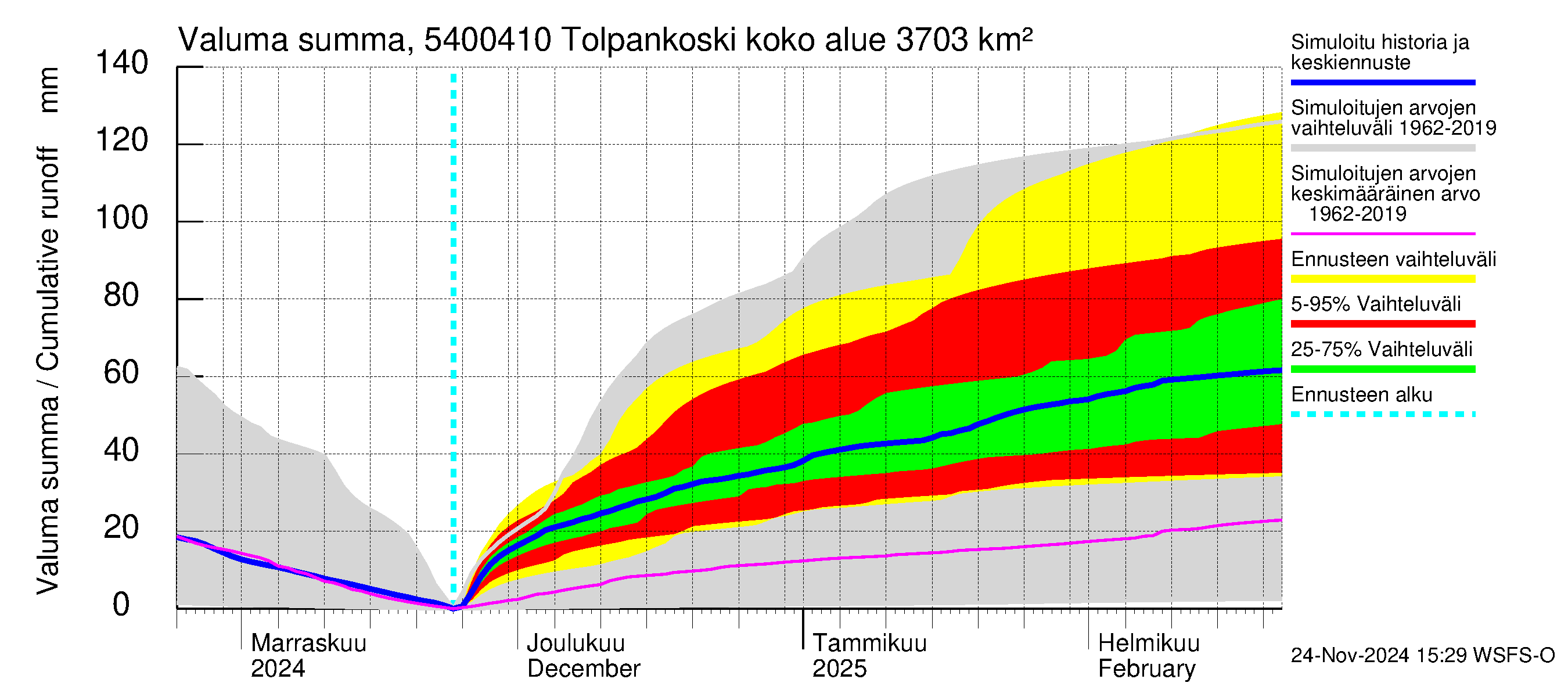 Pyhäjoen vesistöalue - Tolpankoski: Valuma - summa