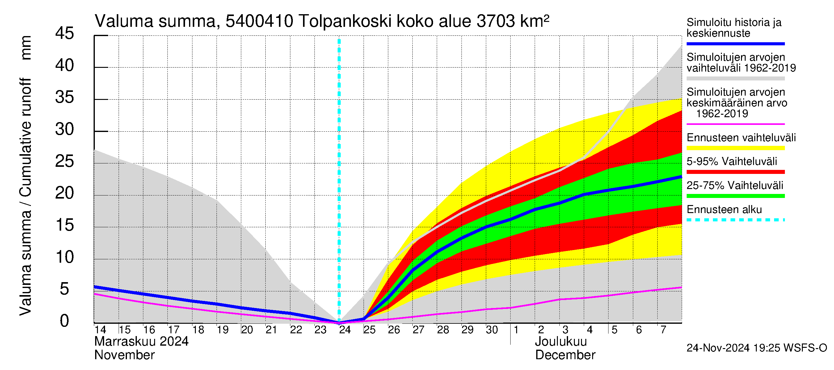 Pyhäjoen vesistöalue - Tolpankoski: Valuma - summa