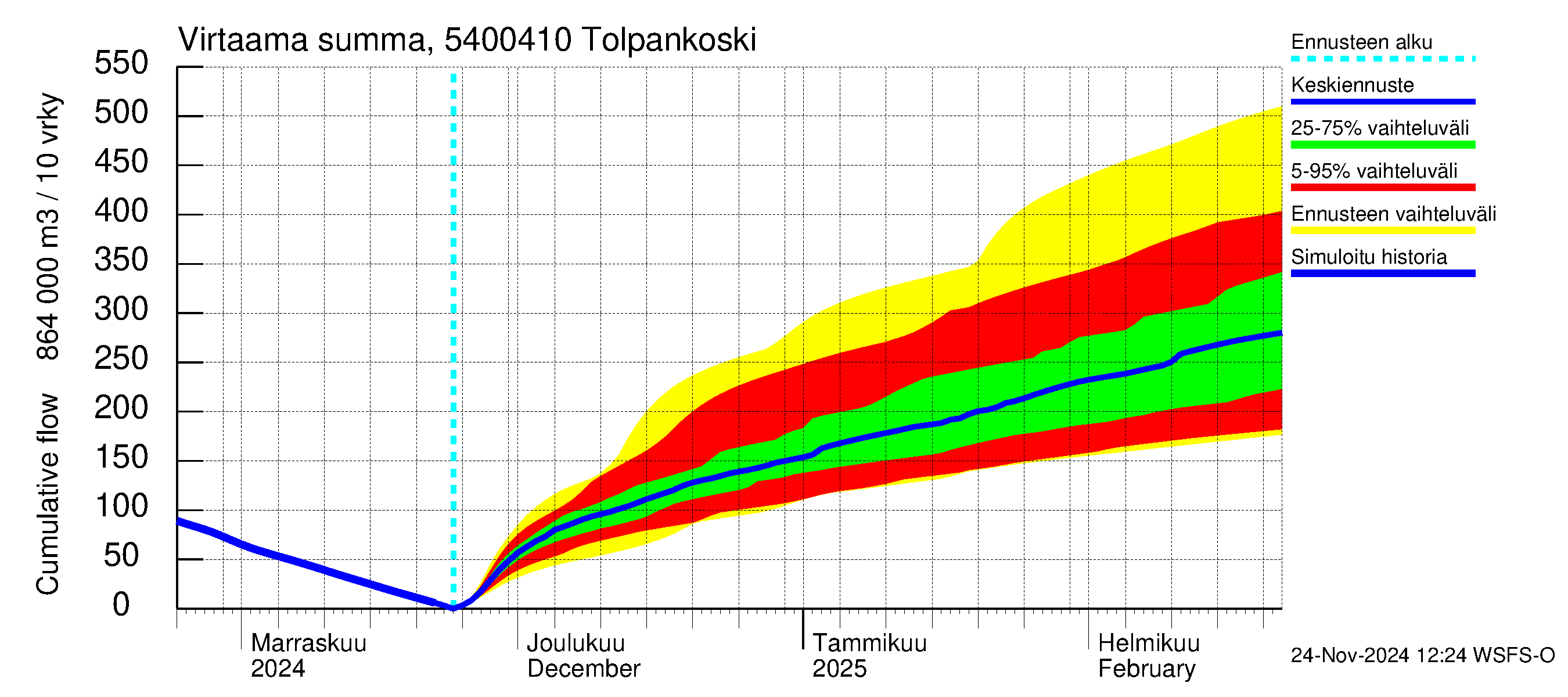 Pyhäjoen vesistöalue - Tolpankoski: Virtaama / juoksutus - summa