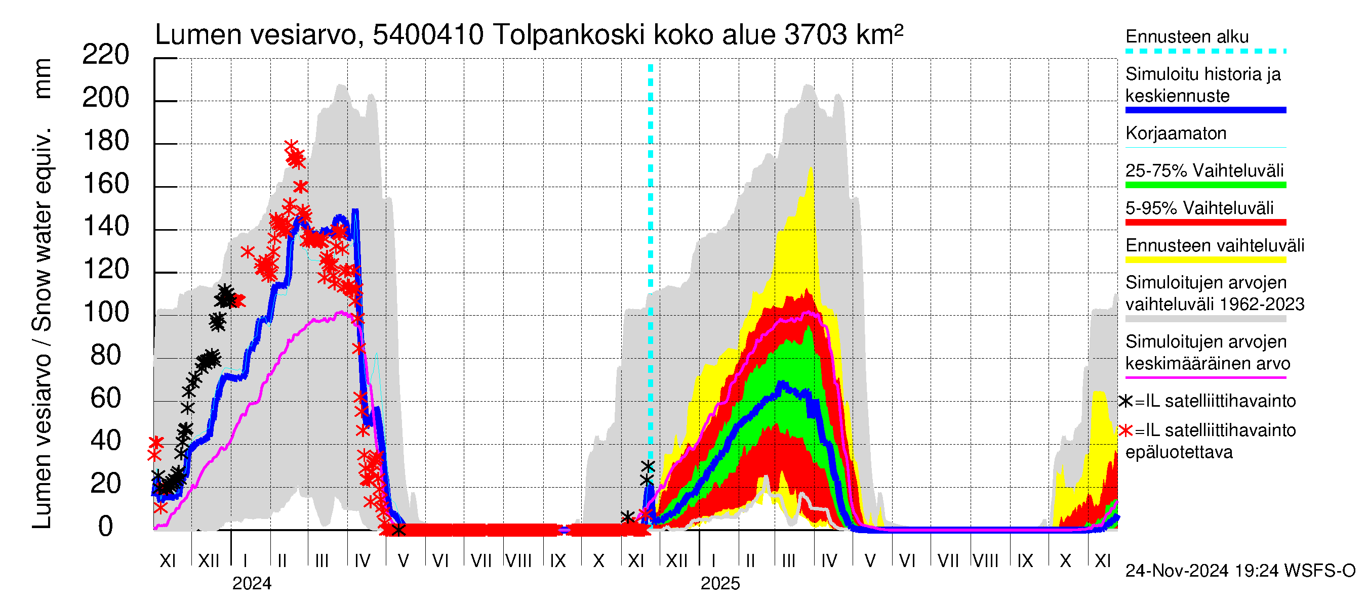 Pyhäjoen vesistöalue - Tolpankoski: Lumen vesiarvo