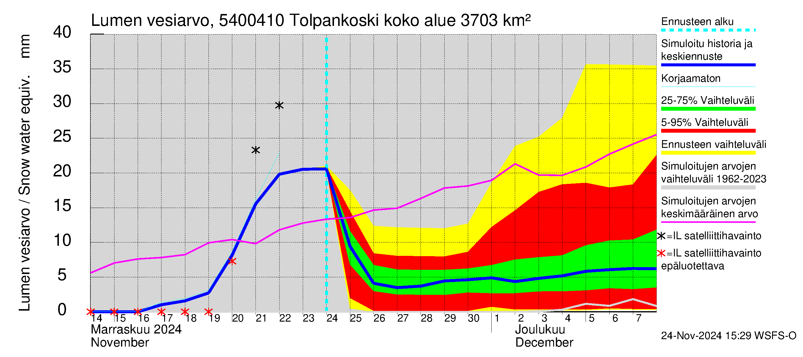 Pyhäjoen vesistöalue - Tolpankoski: Lumen vesiarvo