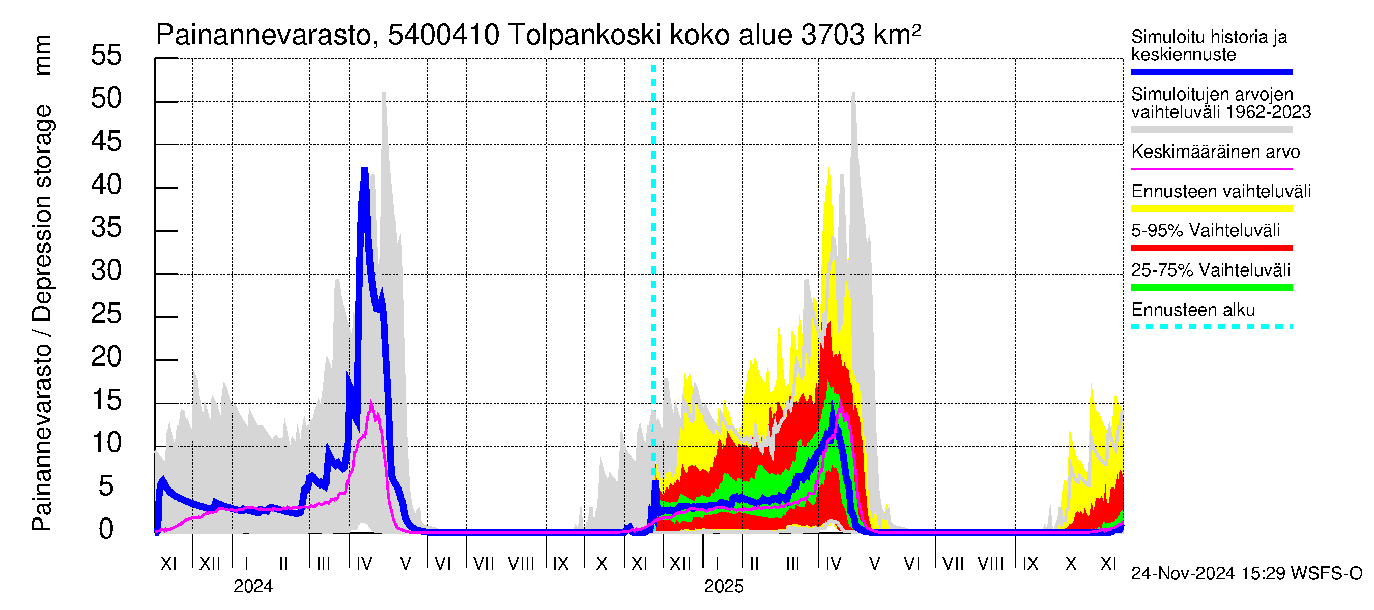 Pyhäjoen vesistöalue - Tolpankoski: Painannevarasto