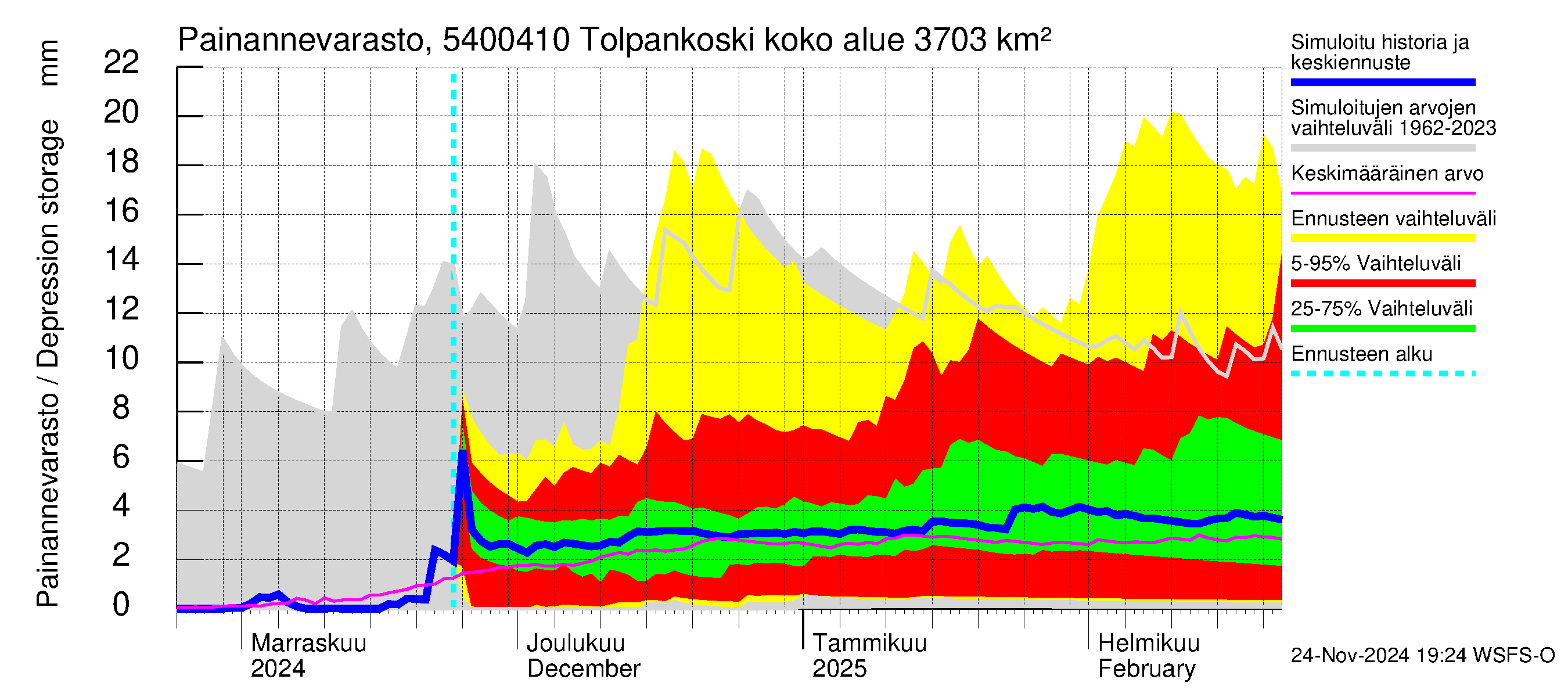 Pyhäjoen vesistöalue - Tolpankoski: Painannevarasto