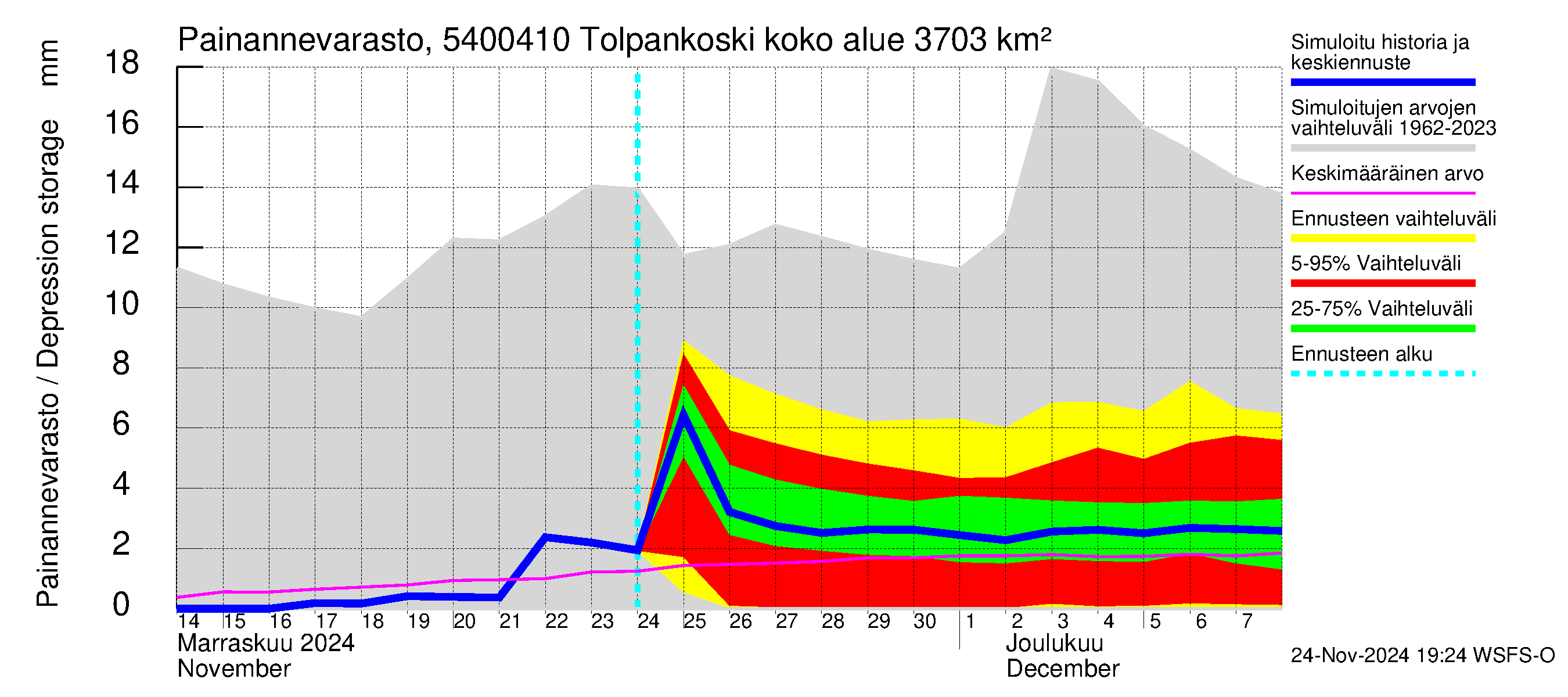 Pyhäjoen vesistöalue - Tolpankoski: Painannevarasto