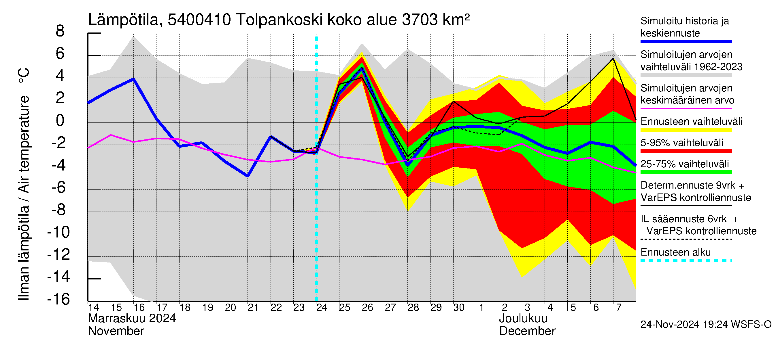 Pyhäjoen vesistöalue - Tolpankoski: Ilman lämpötila