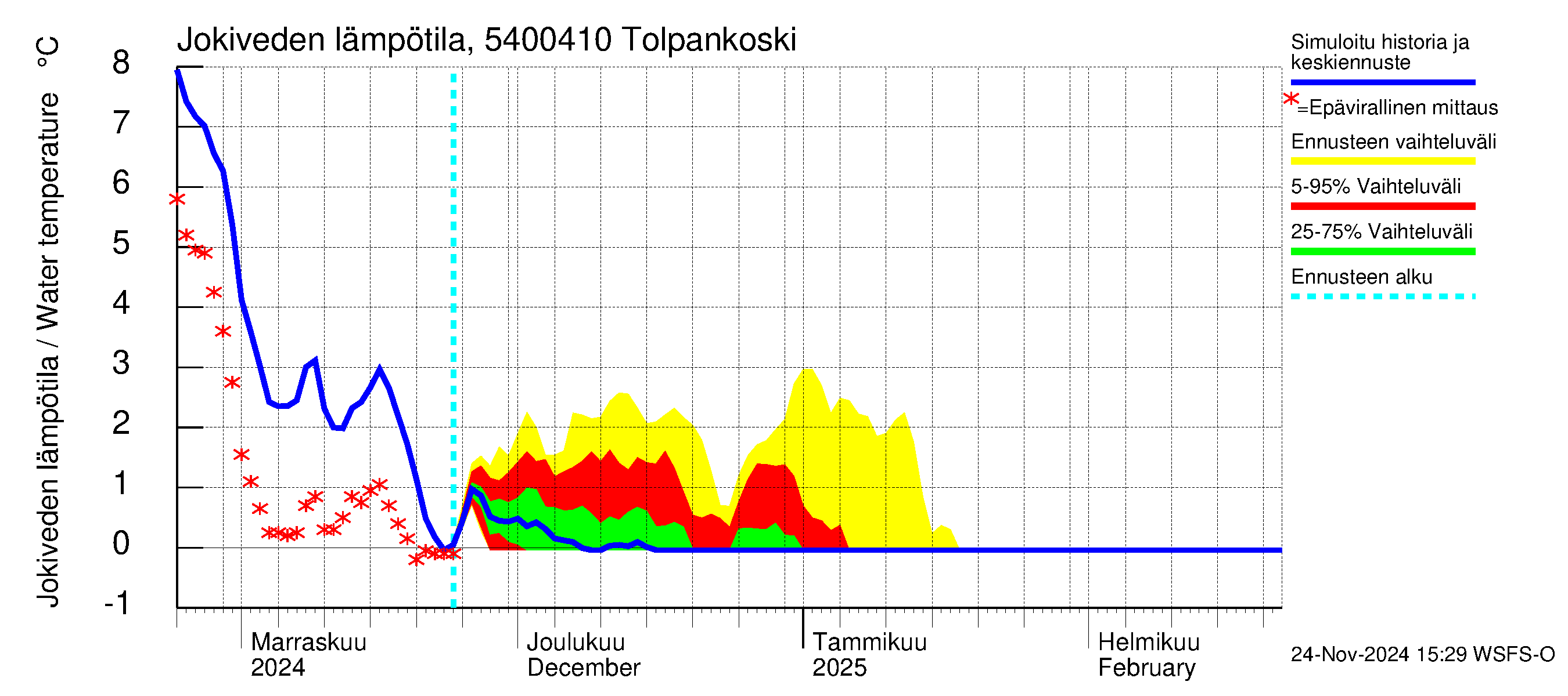 Pyhäjoen vesistöalue - Tolpankoski: Jokiveden lämpötila