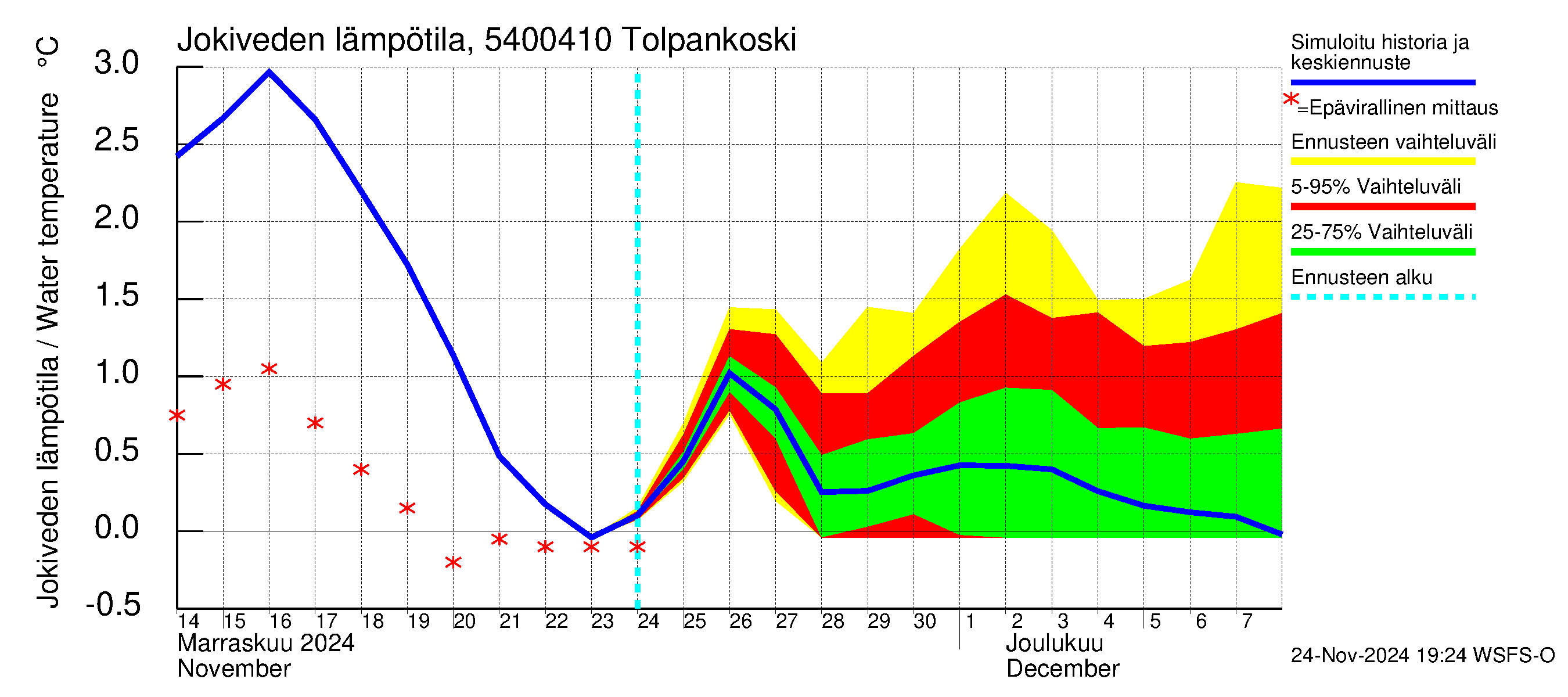 Pyhäjoen vesistöalue - Tolpankoski: Jokiveden lämpötila